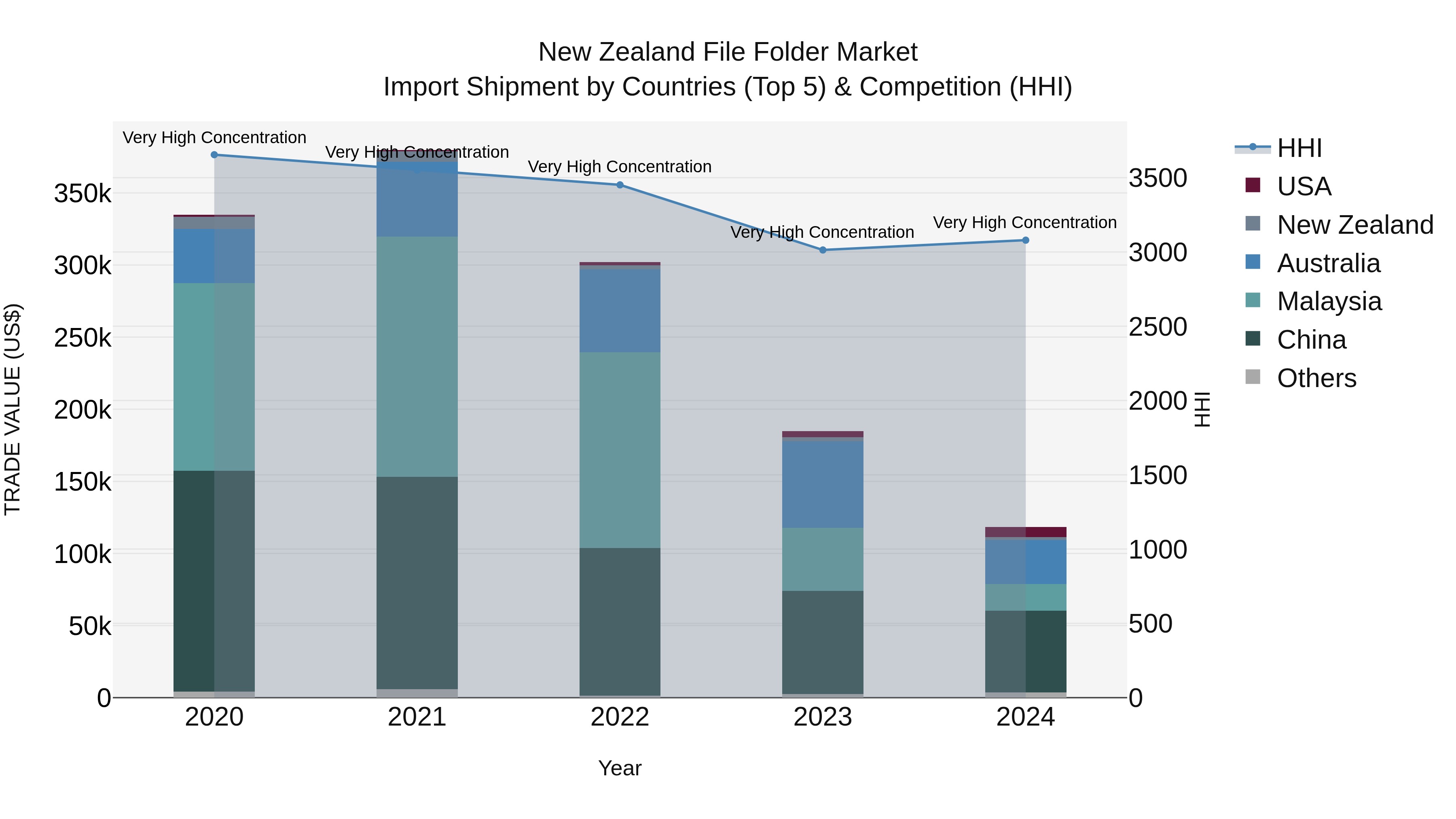 New Zealand File Folder Market Top 5 Importing Countries and Market Competition (HHI) Analysis