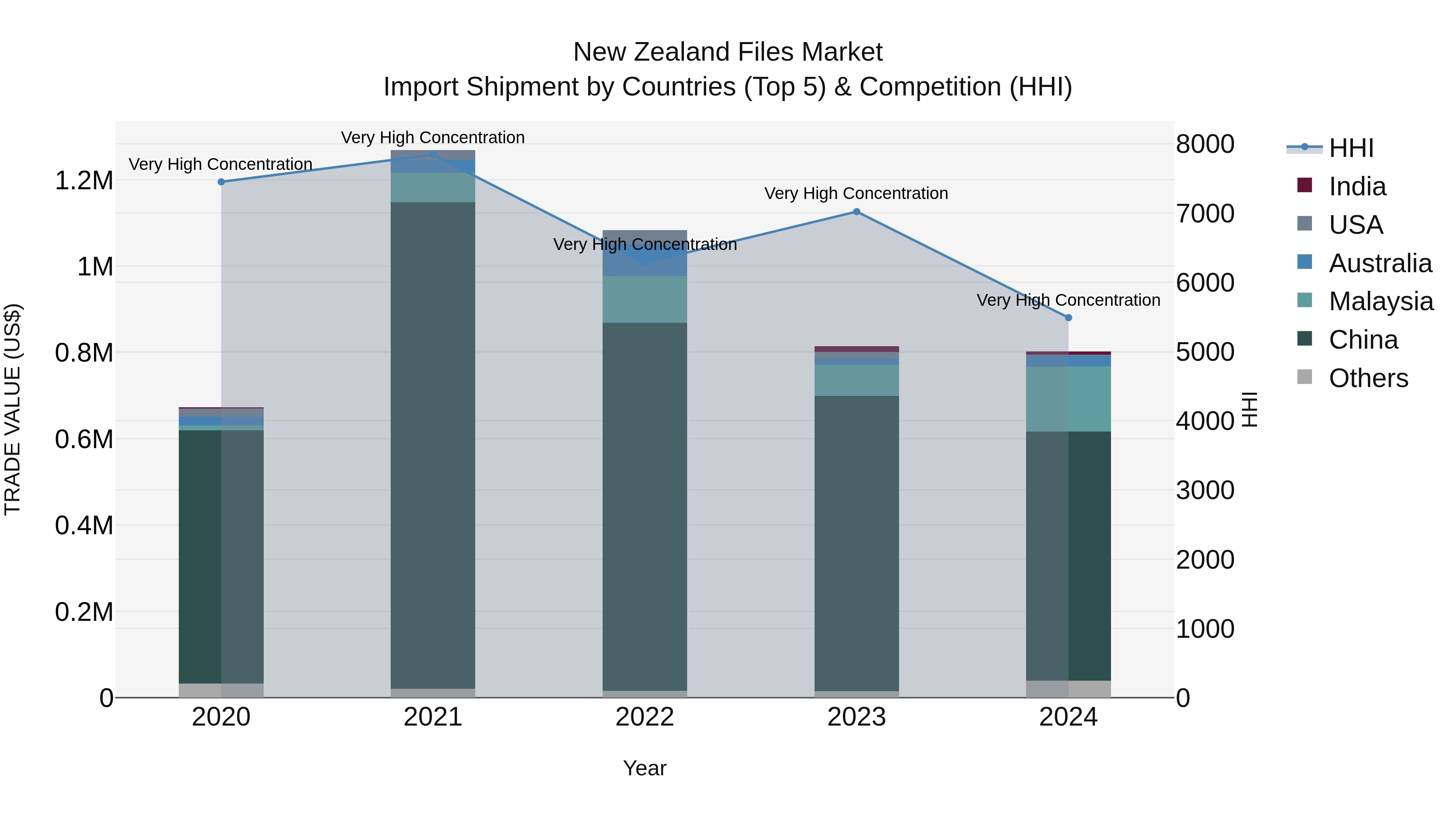 New Zealand Files Market Top 5 Importing Countries and Market Competition (HHI) Analysis