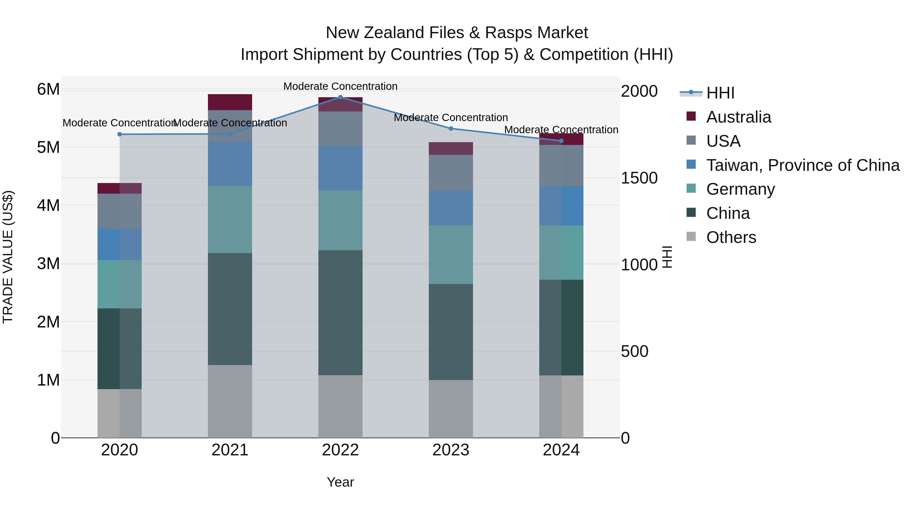 New Zealand Files & Rasps Market Top 5 Importing Countries and Market Competition (HHI) Analysis
