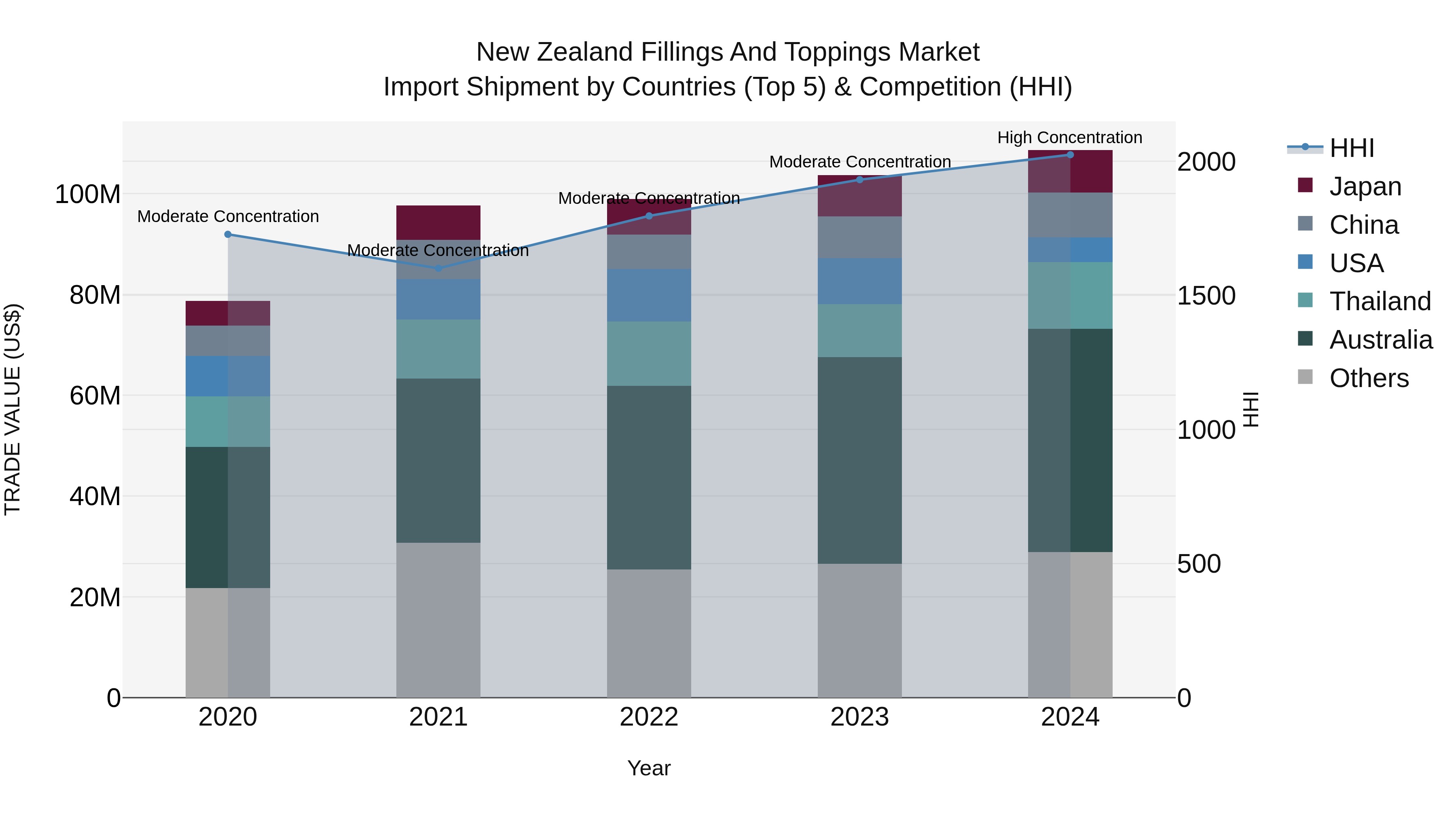 New Zealand Fillings and Toppings Market Top 5 Importing Countries and Market Competition (HHI) Analysis