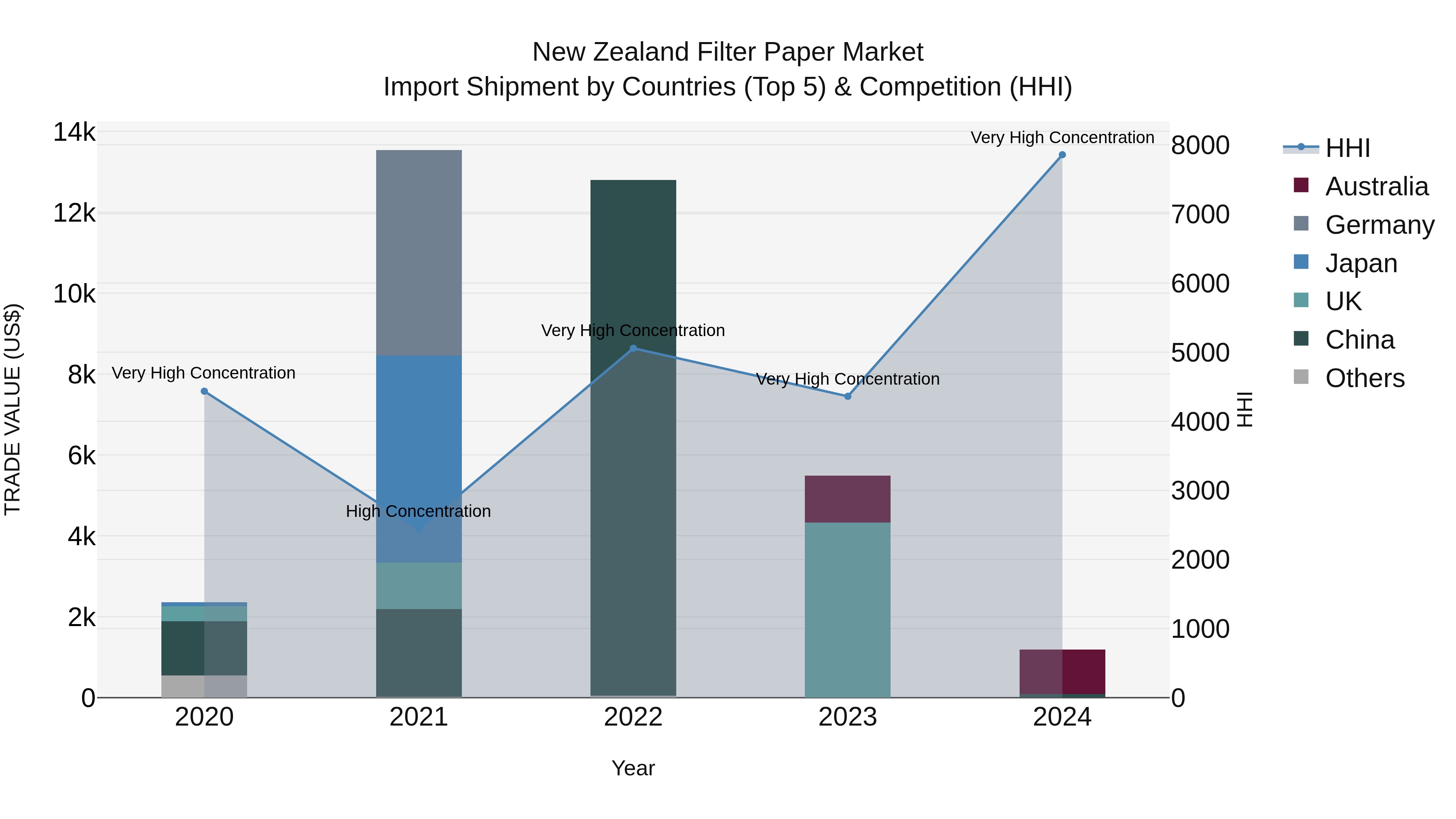 New Zealand Filter Paper Market Top 5 Importing Countries and Market Competition (HHI) Analysis