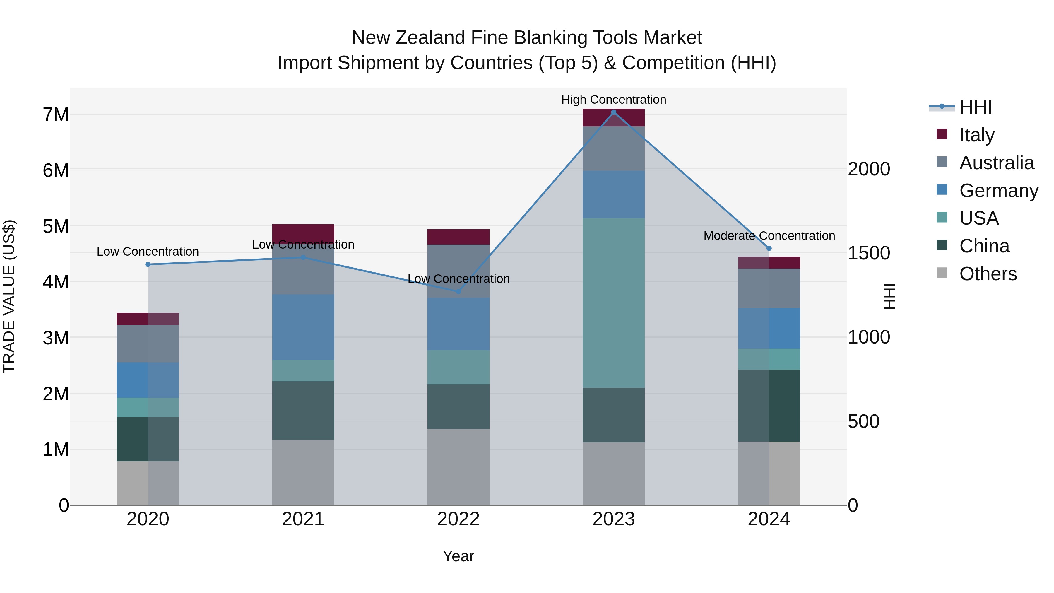 New Zealand Fine Blanking Tools Market Top 5 Importing Countries and Market Competition (HHI) Analysis