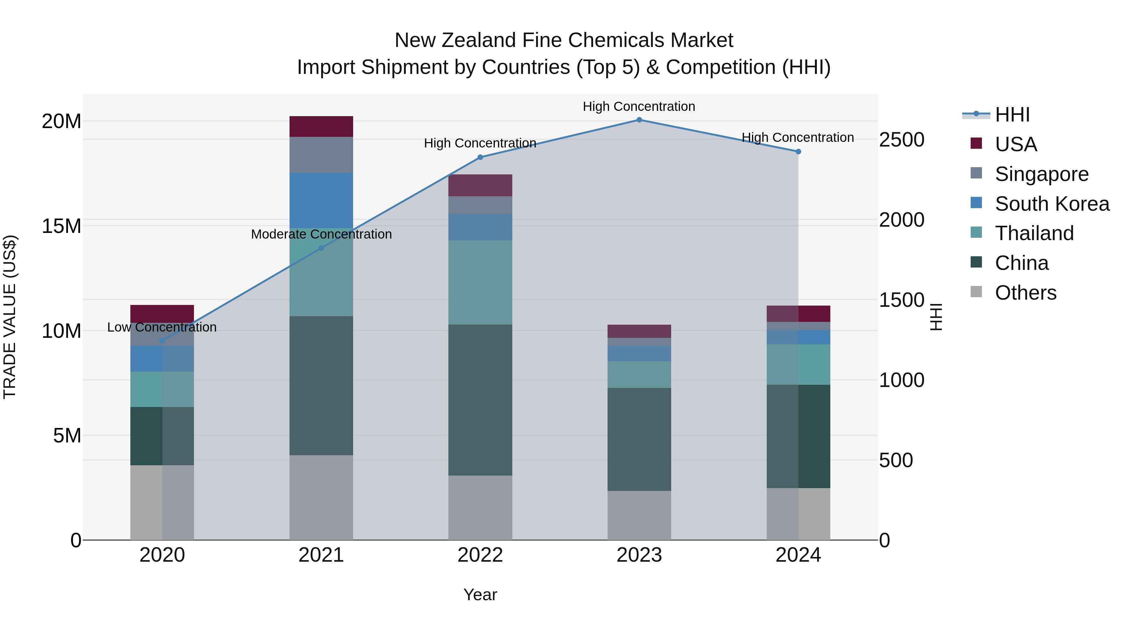 New Zealand Fine Chemicals Market Top 5 Importing Countries and Market Competition (HHI) Analysis