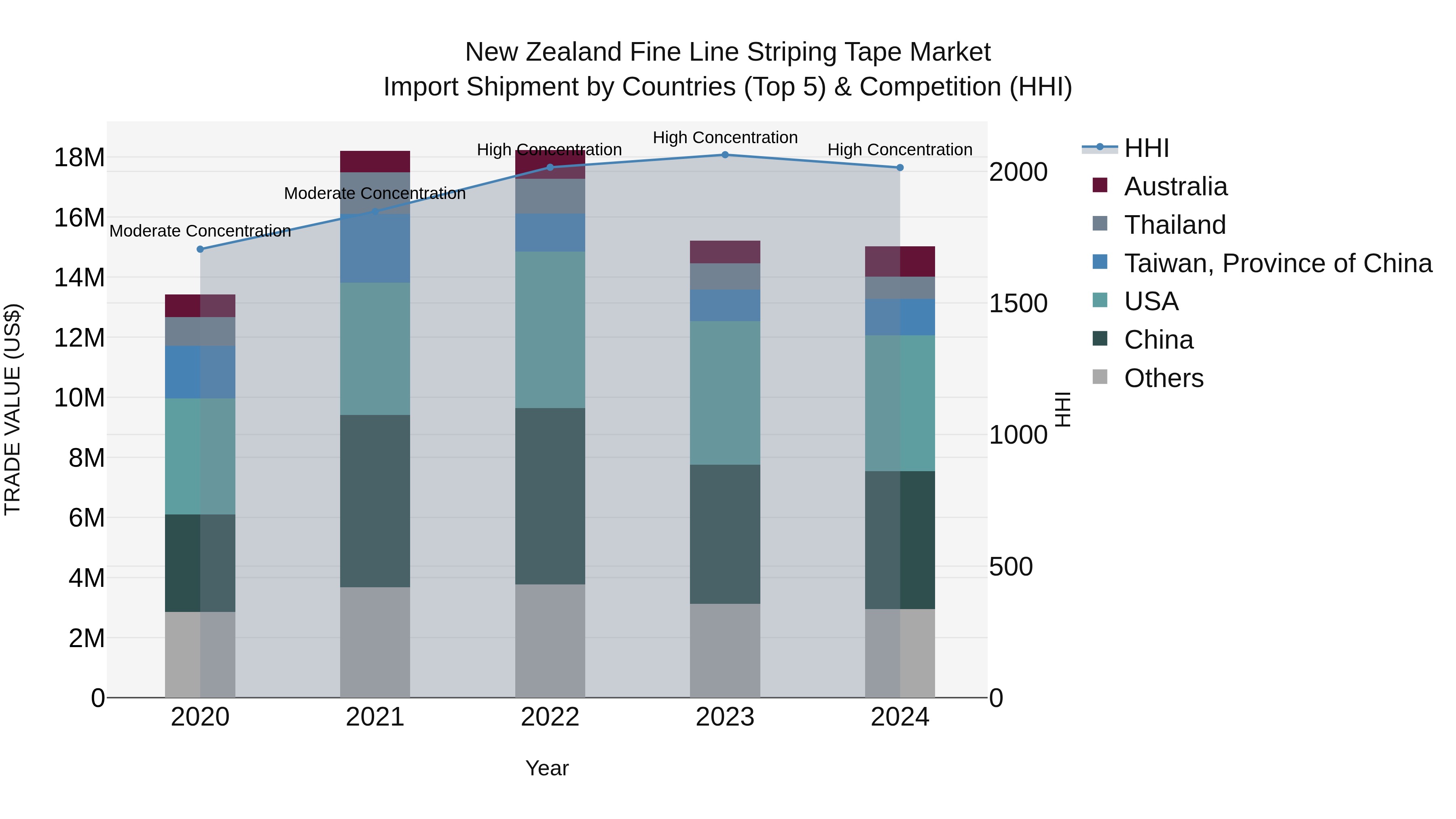 New Zealand Fine Line Striping Tape Market Top 5 Importing Countries and Market Competition (HHI) Analysis