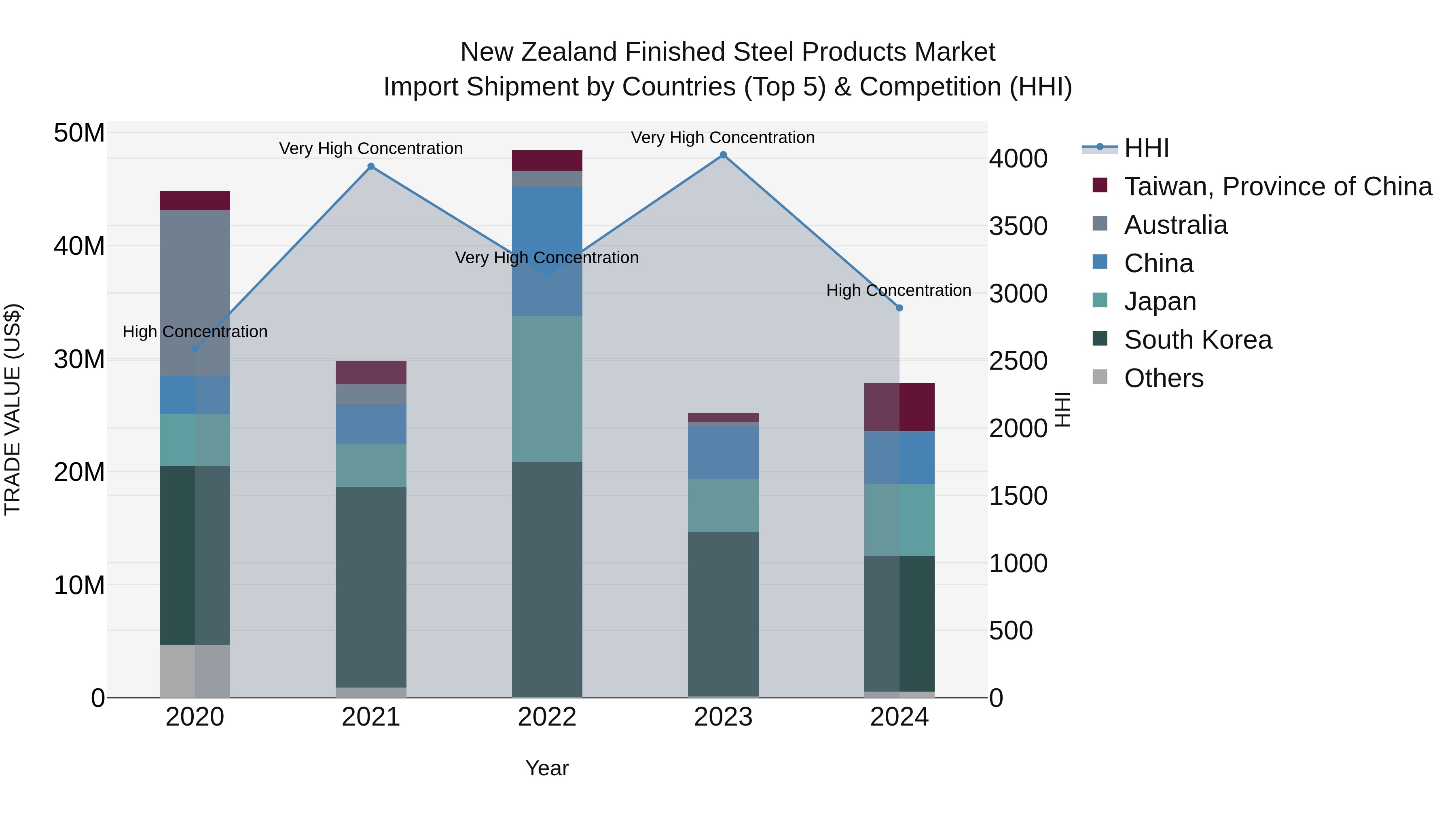 New Zealand Finished Steel Products Market Top 5 Importing Countries and Market Competition (HHI) Analysis
