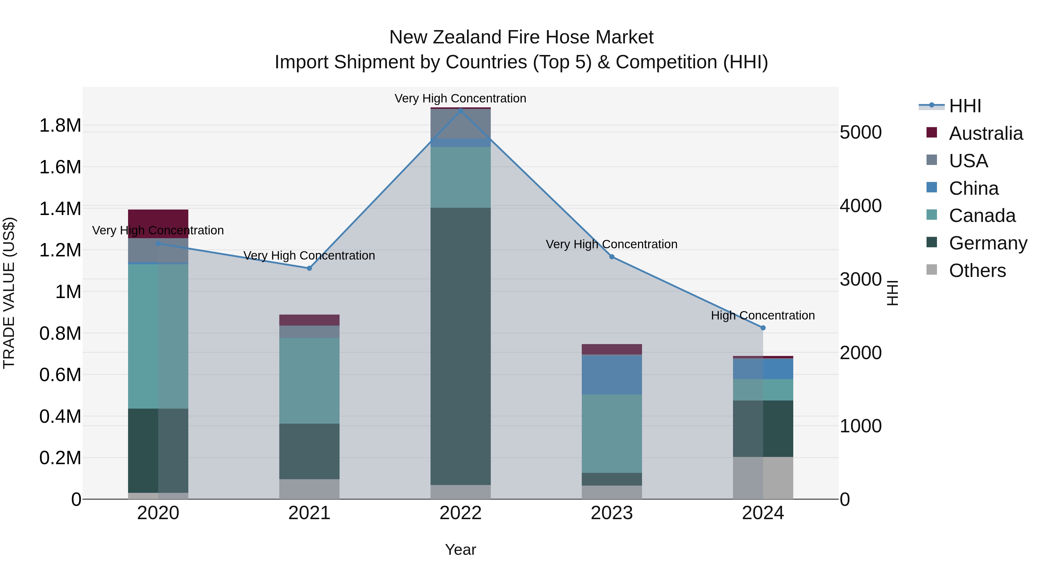 New Zealand Fire Hose Market Top 5 Importing Countries and Market Competition (HHI) Analysis