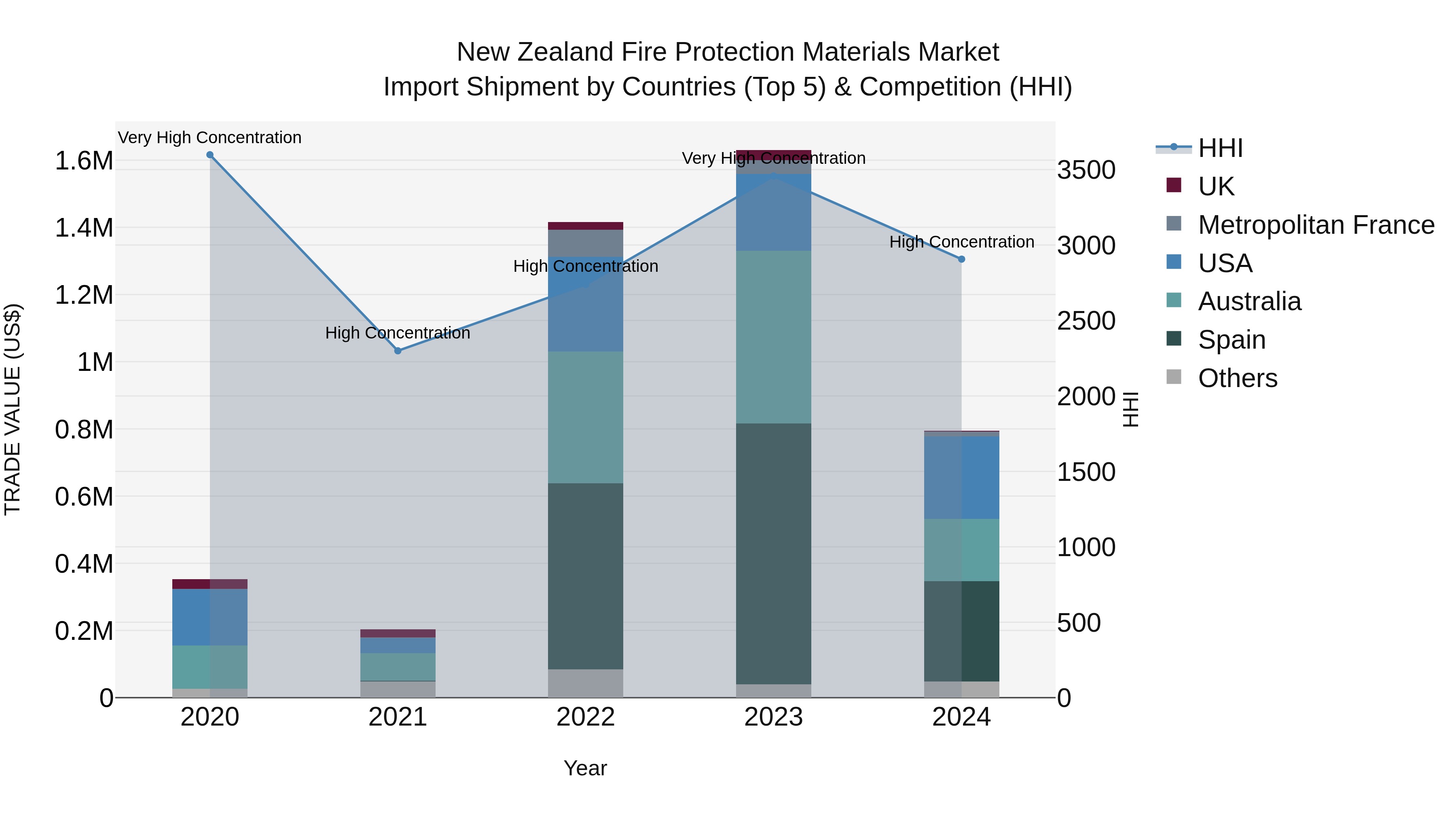 New Zealand Fire Protection Materials Market Top 5 Importing Countries and Market Competition (HHI) Analysis
