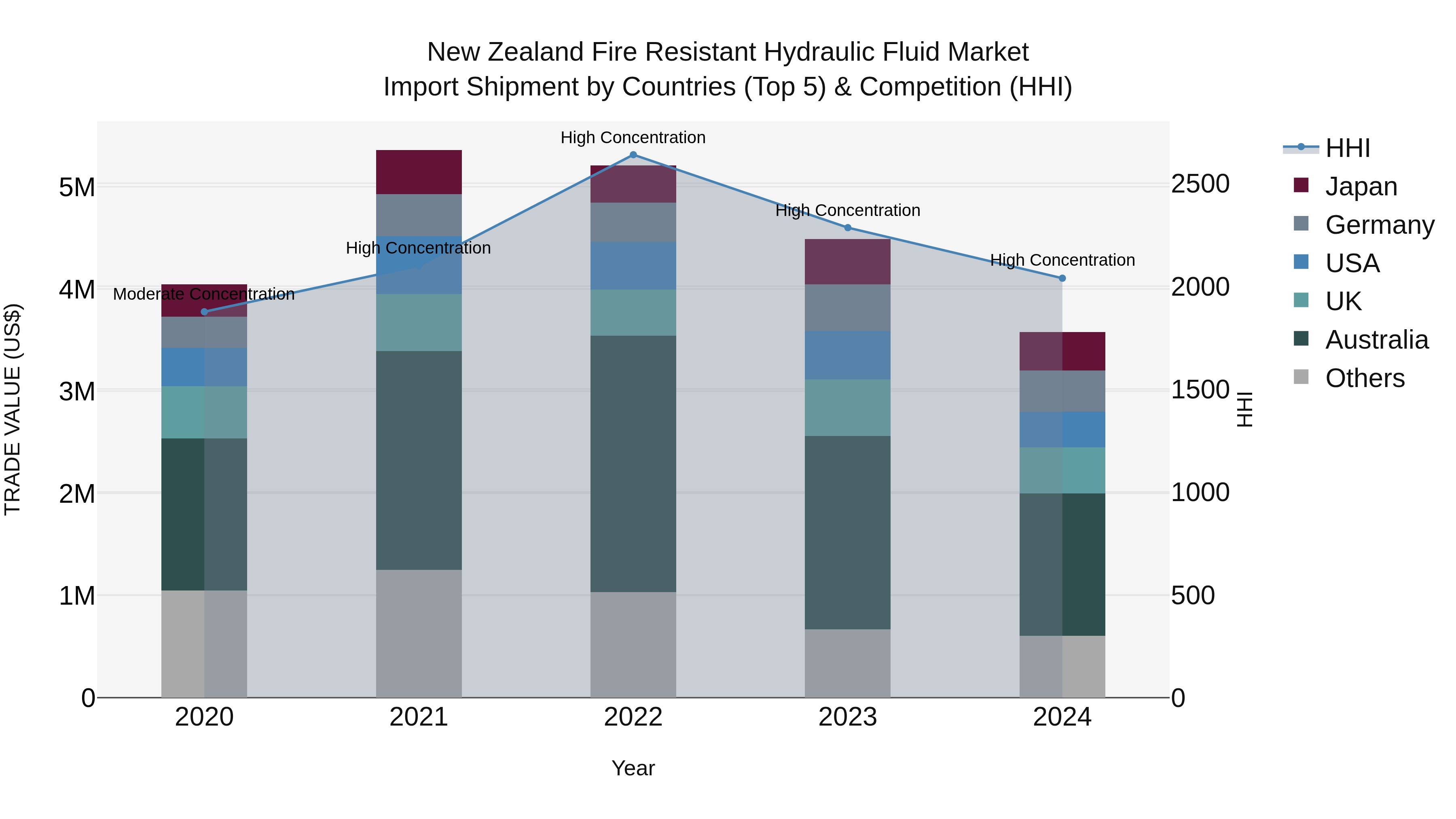 New Zealand Fire Resistant Hydraulic Fluid Market Top 5 Importing Countries and Market Competition (HHI) Analysis
