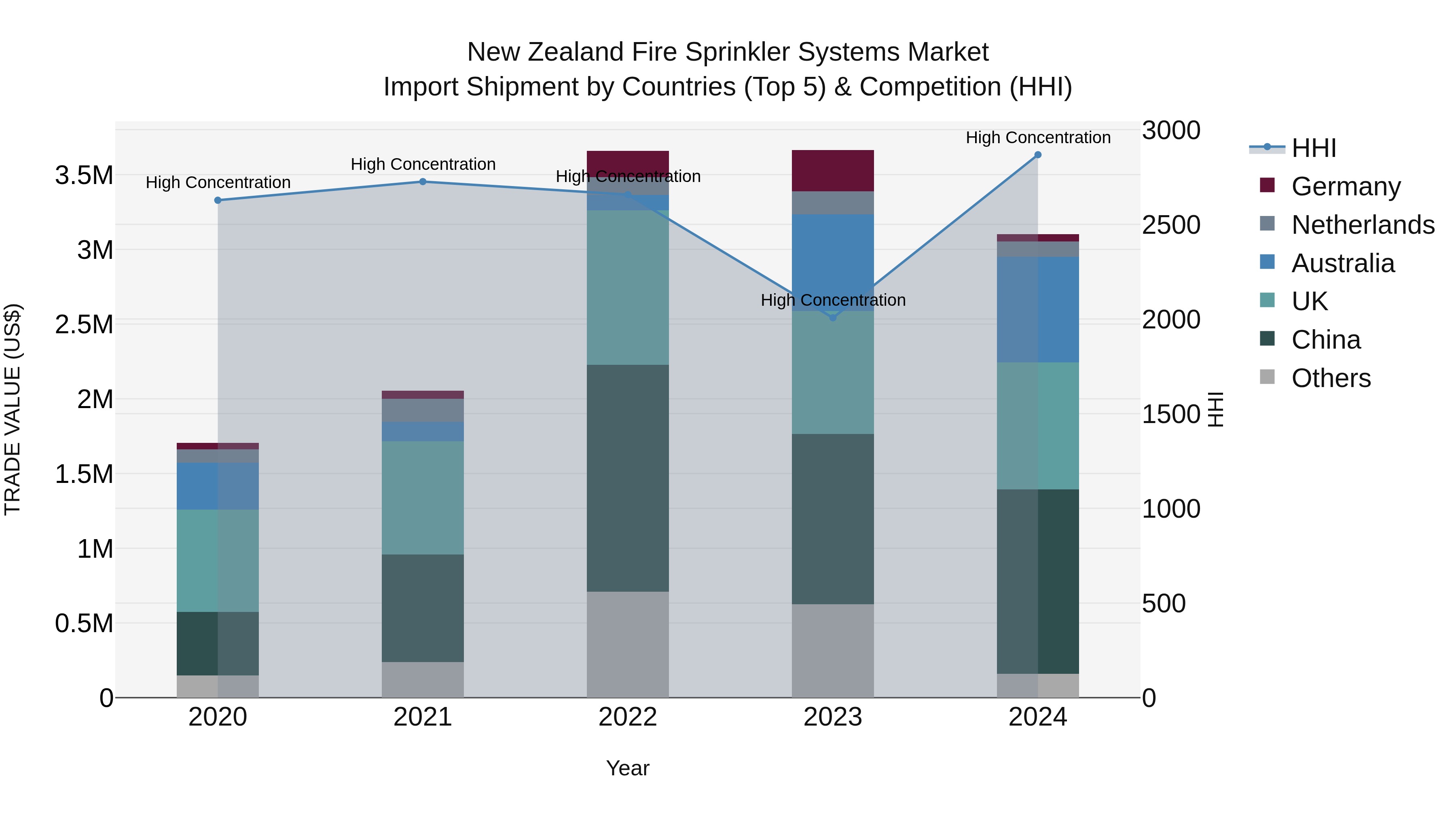 New Zealand Fire Sprinkler Systems Market Top 5 Importing Countries and Market Competition (HHI) Analysis