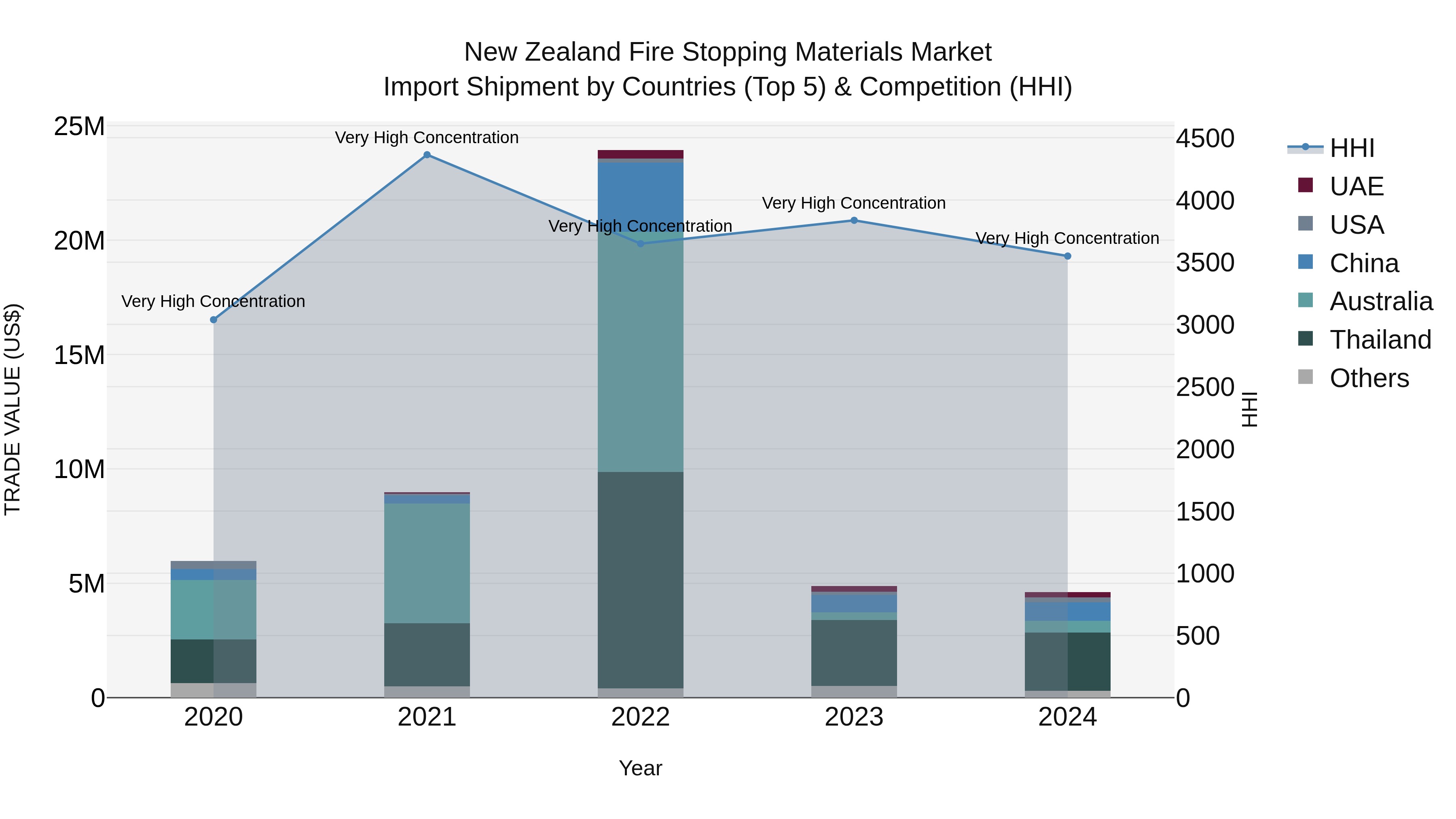 New Zealand Fire Stopping Materials Market Top 5 Importing Countries and Market Competition (HHI) Analysis