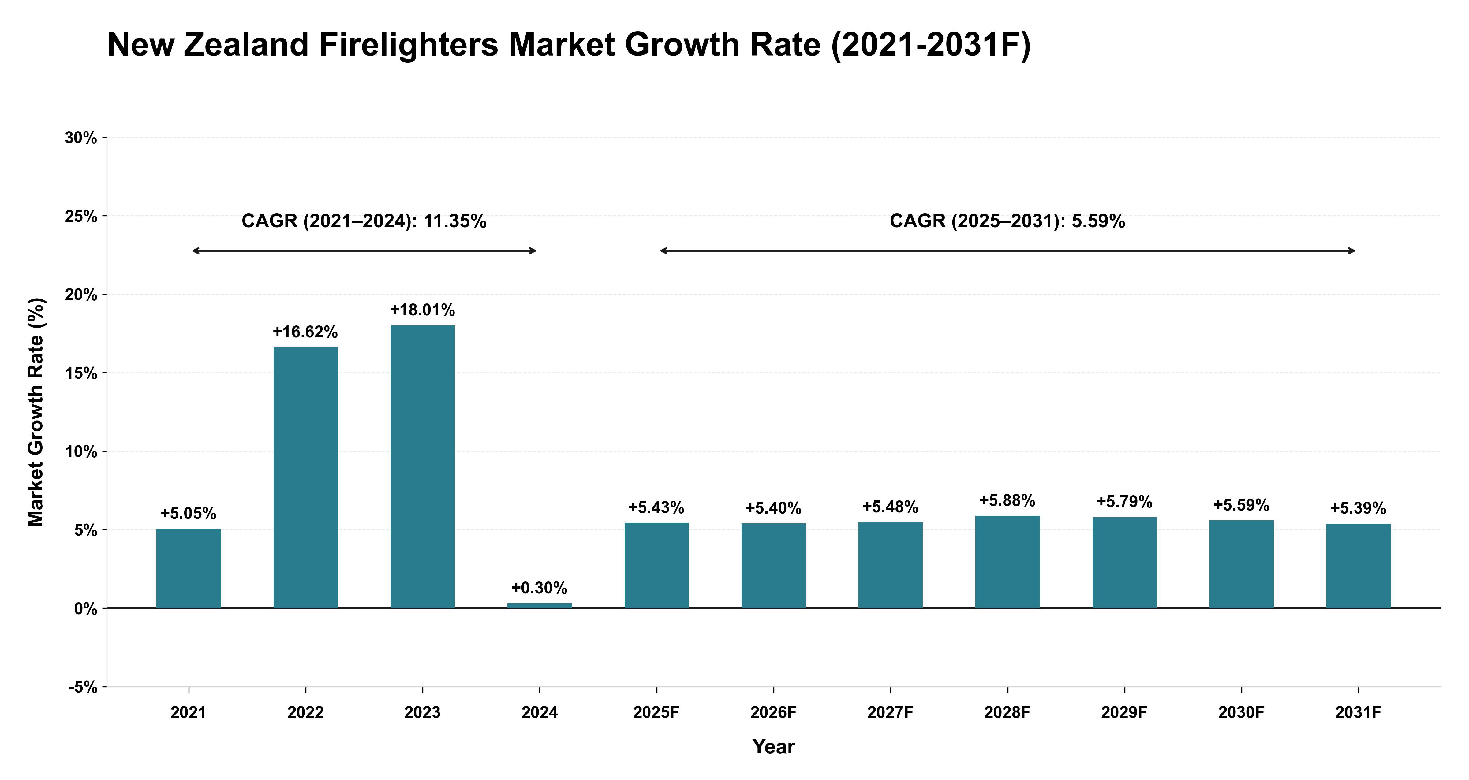 New Zealand Firelighters Market Year-wise Growth Rate (2021-2031F)