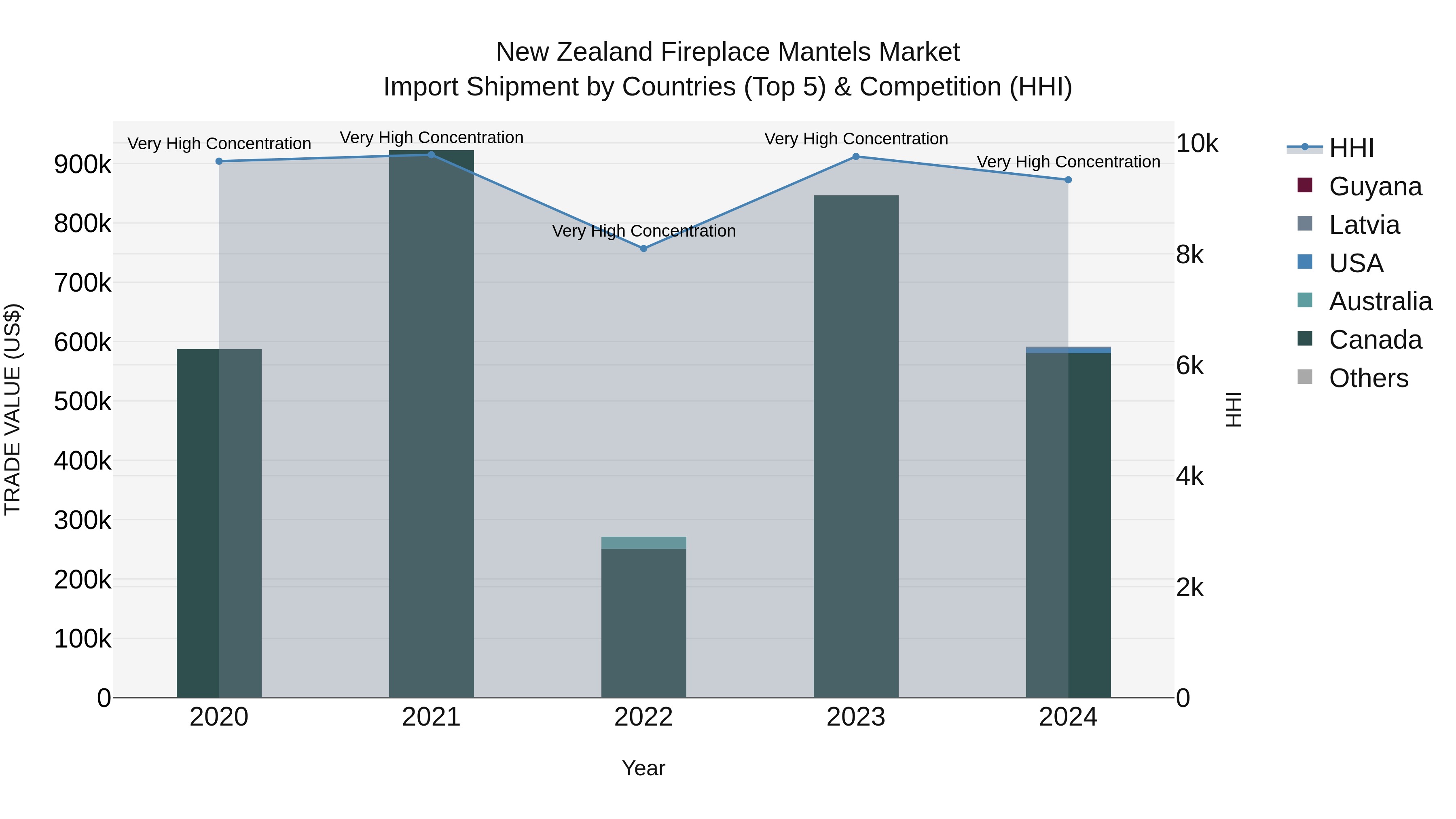 New Zealand Fireplace Mantels Market Top 5 Importing Countries and Market Competition (HHI) Analysis