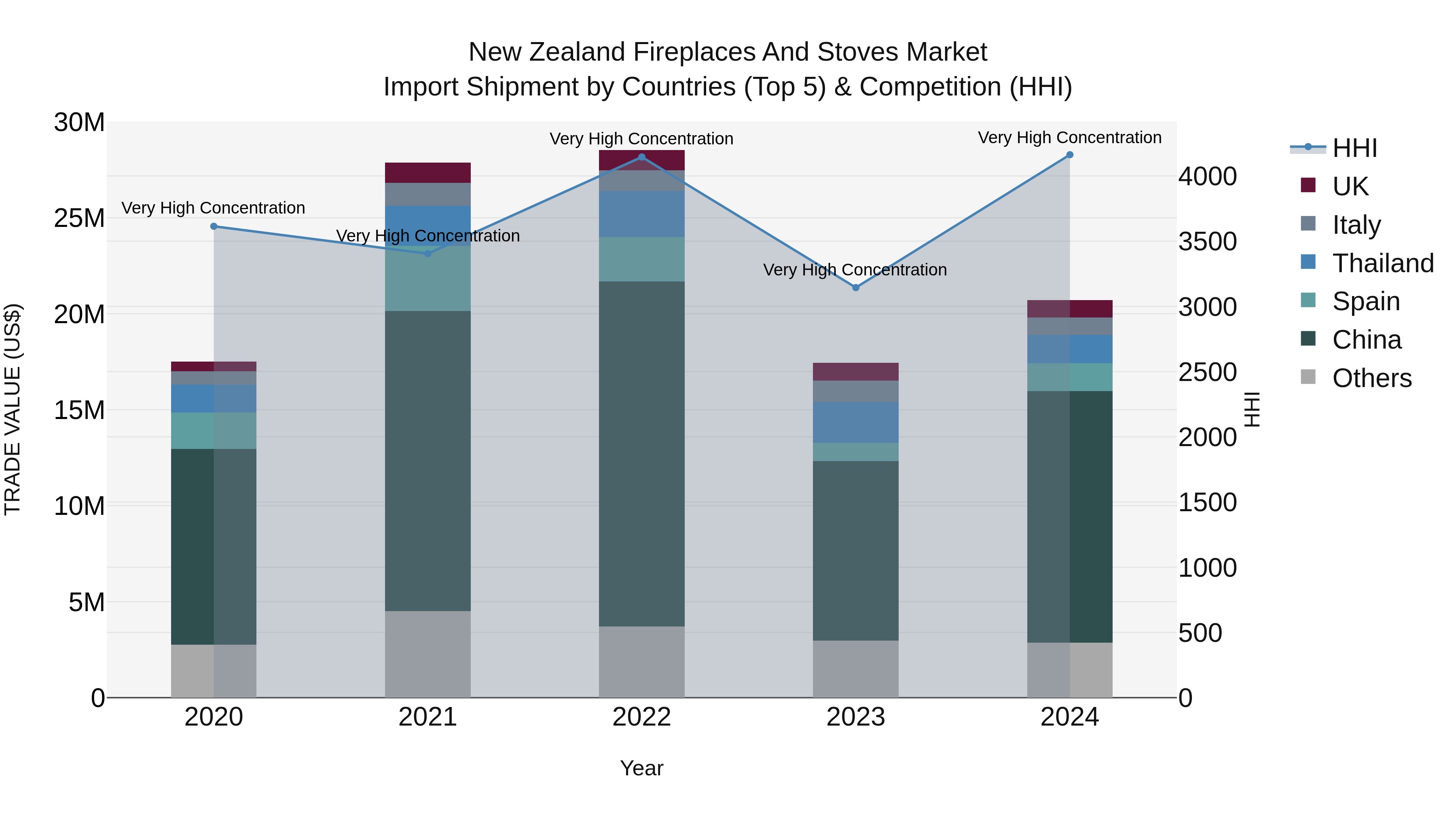 New Zealand Fireplaces and Stoves Market Top 5 Importing Countries and Market Competition (HHI) Analysis