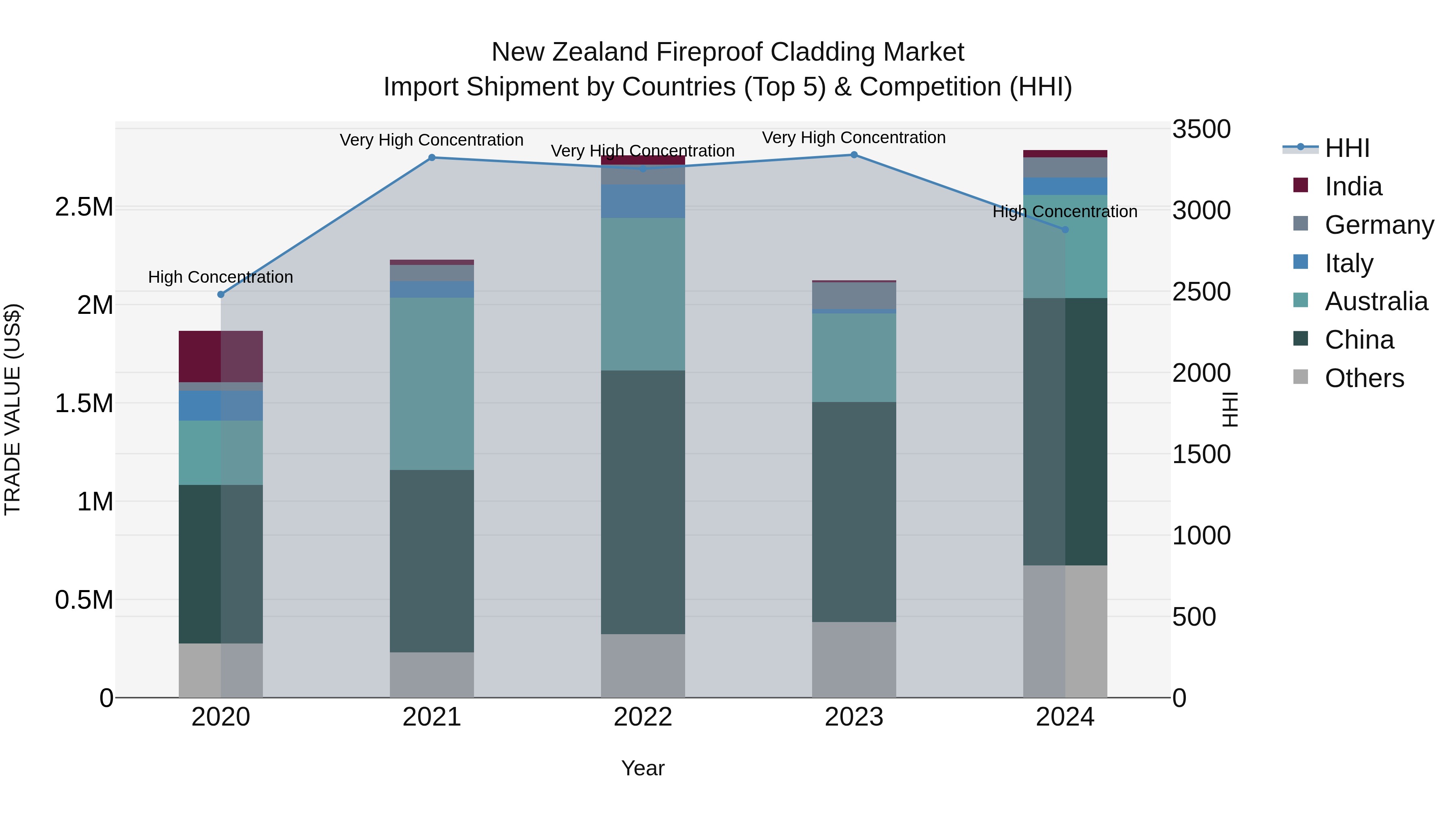 New Zealand Fireproof Cladding Market Top 5 Importing Countries and Market Competition (HHI) Analysis