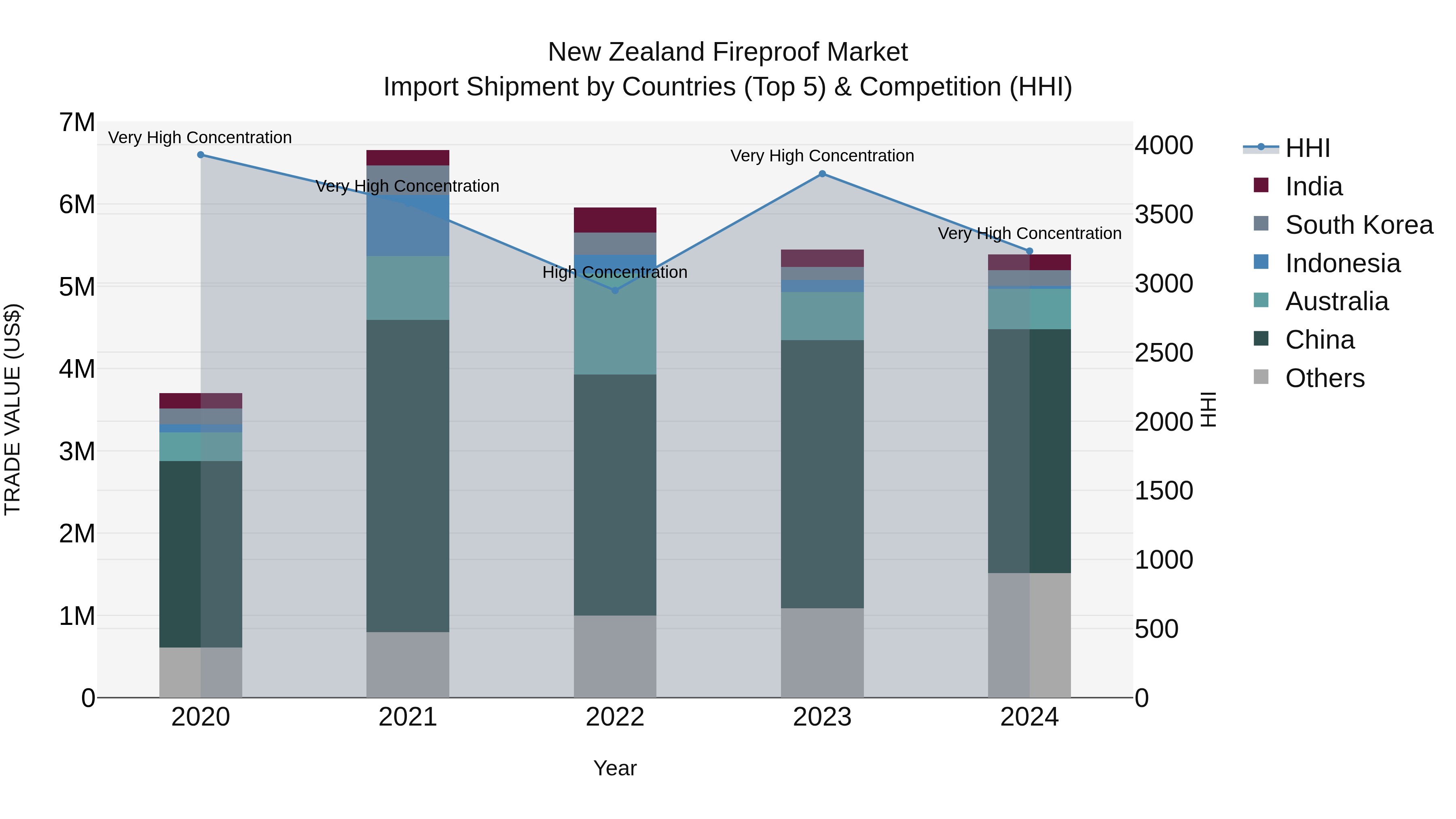 New Zealand Fireproof Market Top 5 Importing Countries and Market Competition (HHI) Analysis