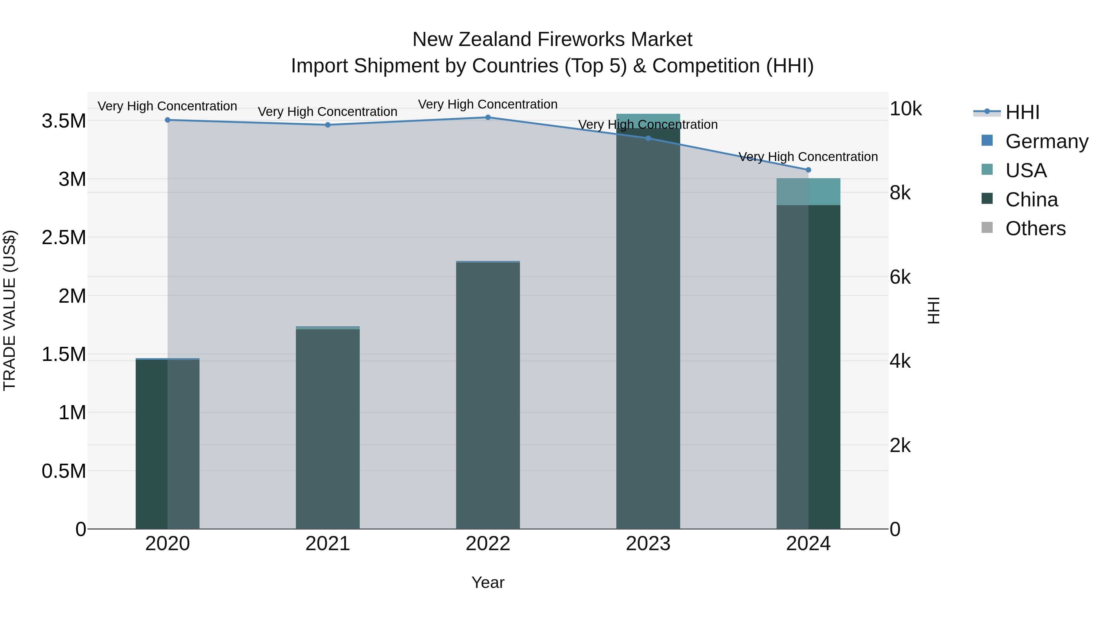 New Zealand Fireworks Market Top 5 Importing Countries and Market Competition (HHI) Analysis