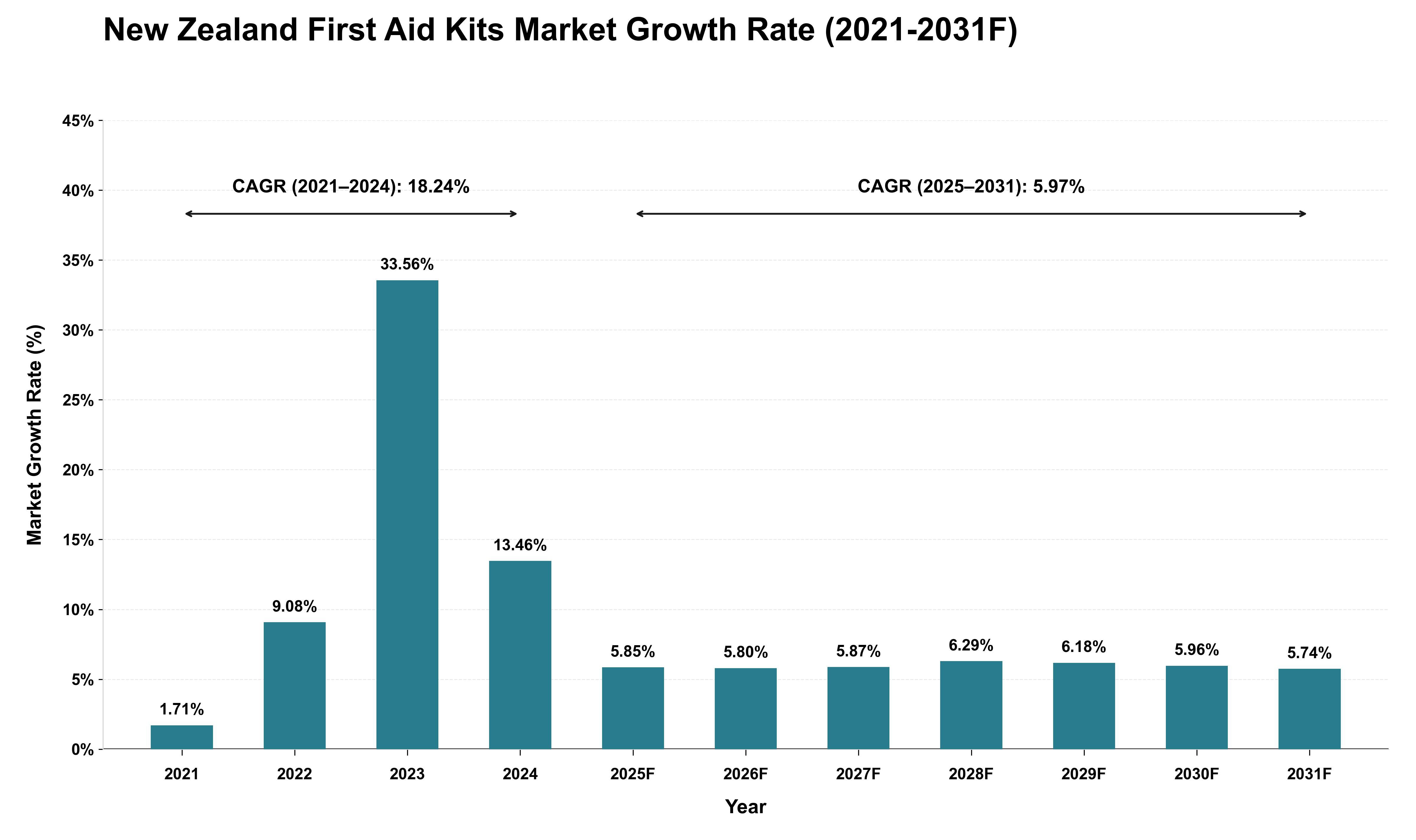 New Zealand First Aid Kits Market Growth Rate Analysis (2021 - 2031)