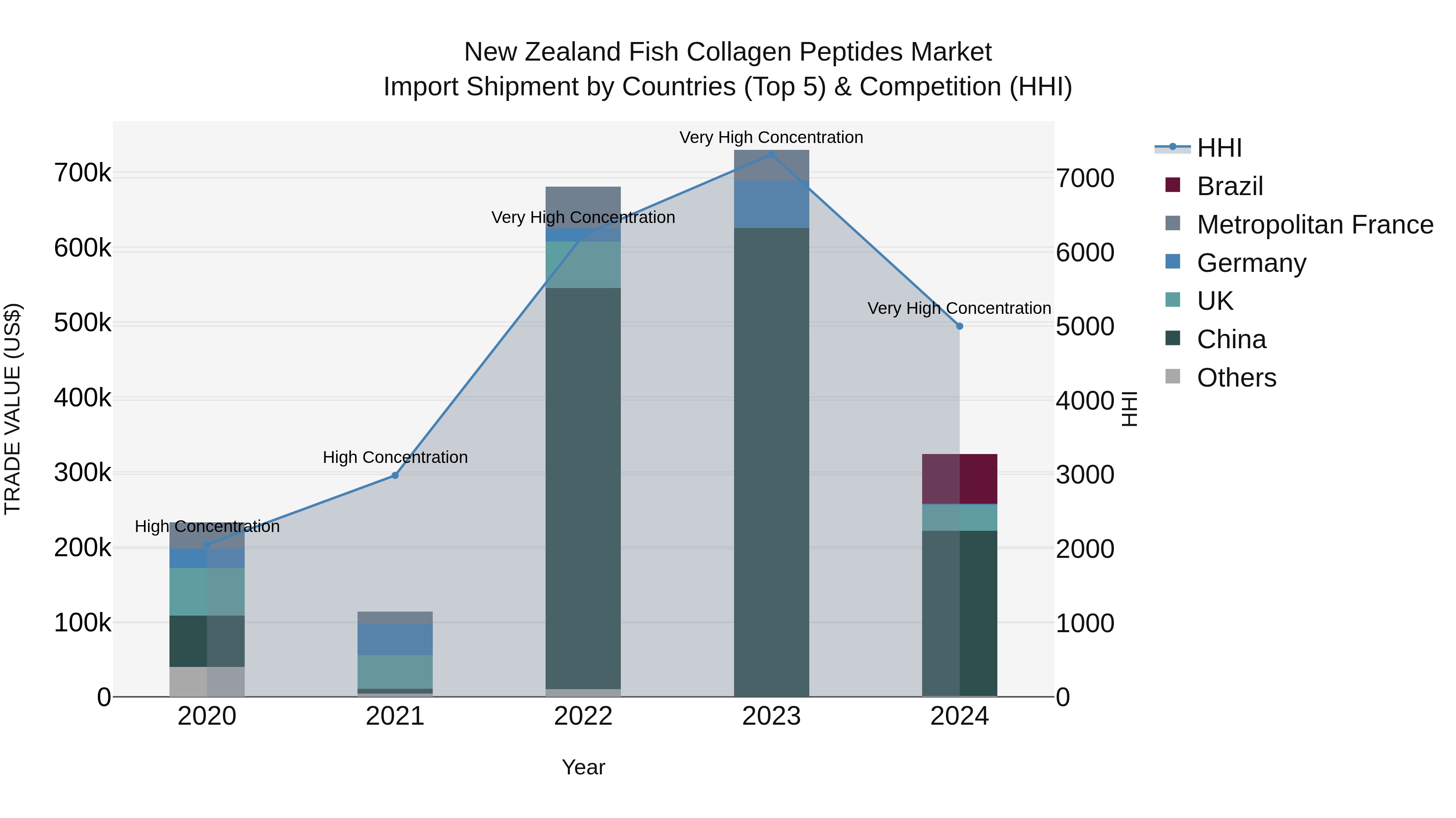 New Zealand Fish Collagen Peptides Market Top 5 Importing Countries and Market Competition (HHI) Analysis