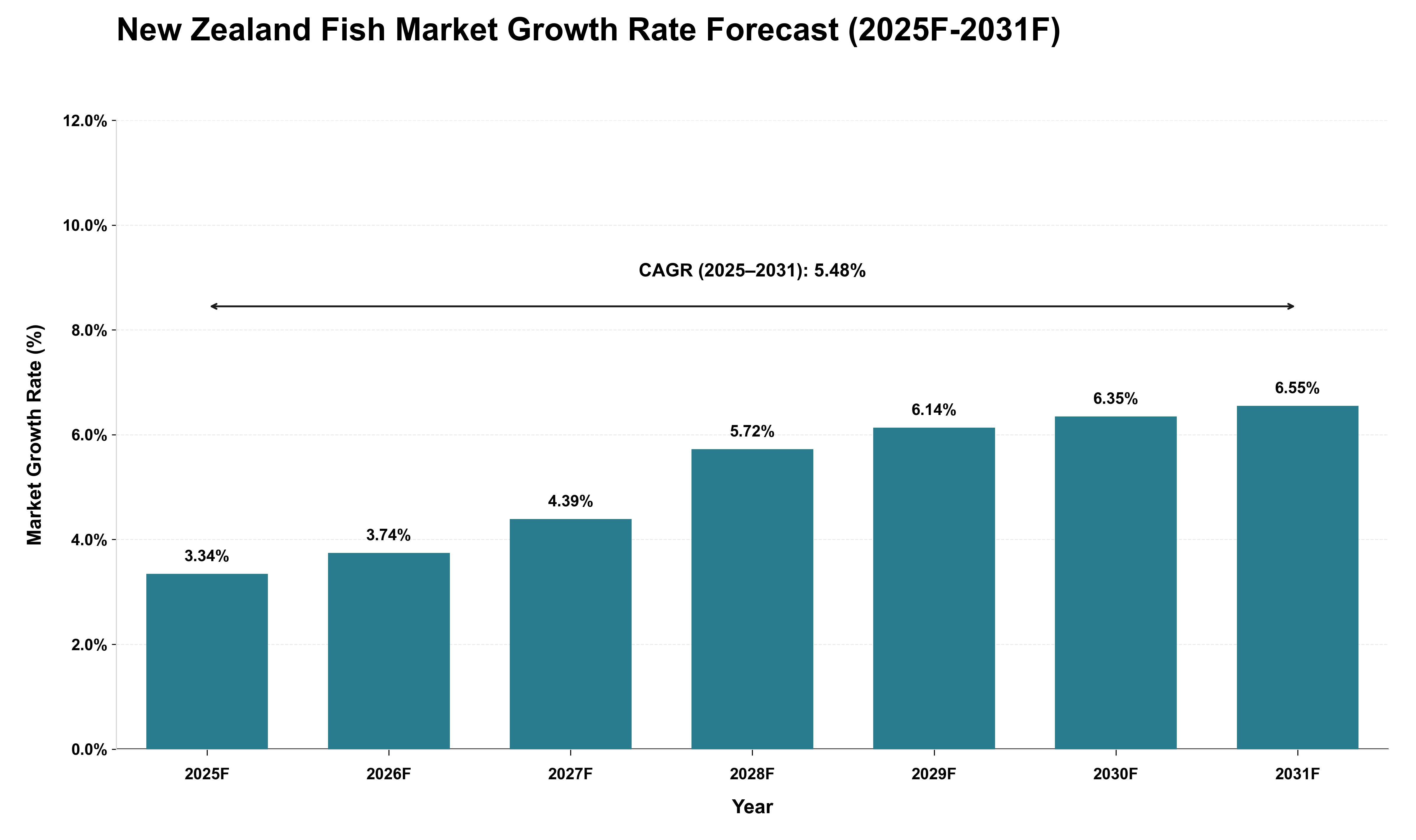 New Zealand Fish Market Growth Rate Analysis (2025 - 2031)