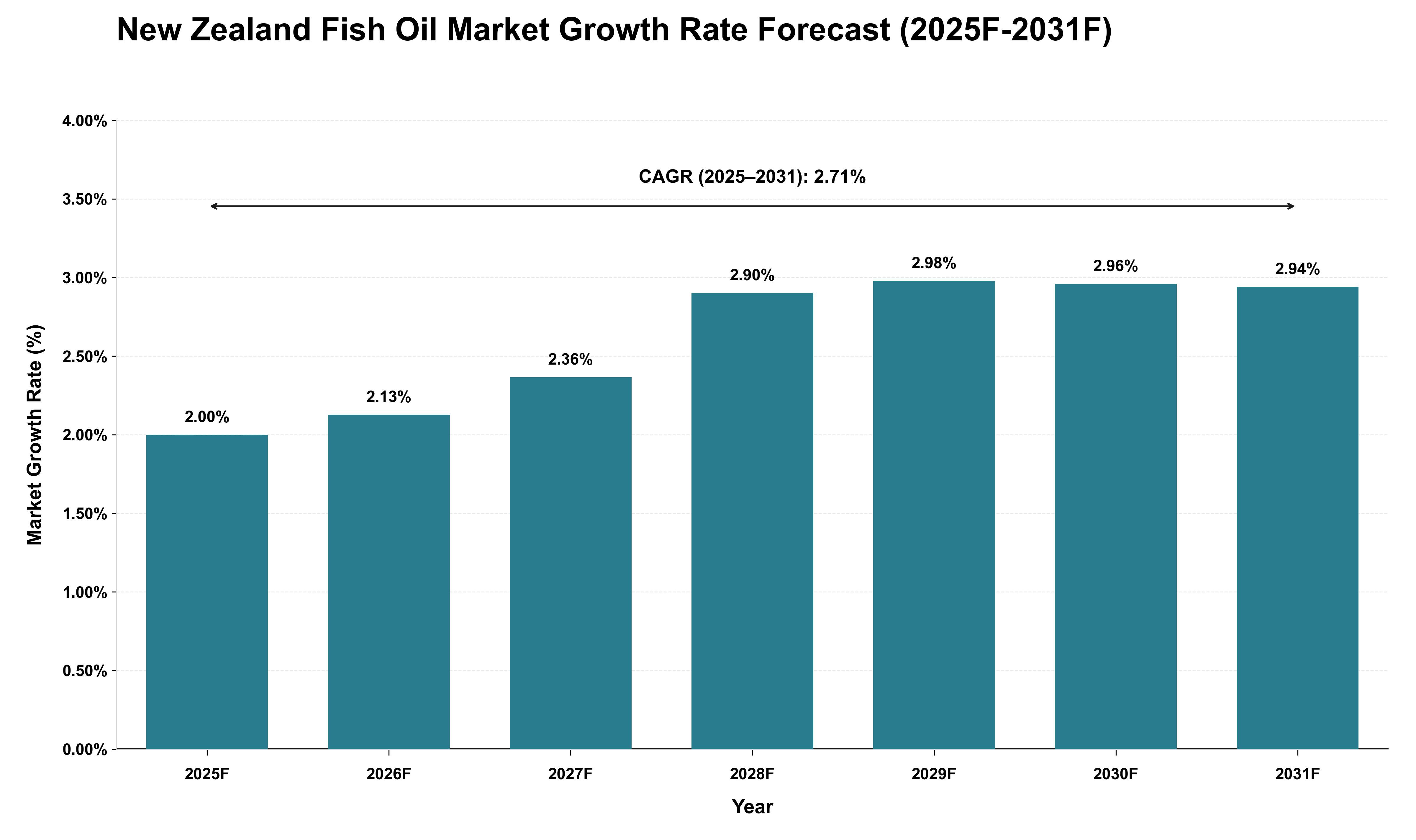 New Zealand Fish Oil Market Growth Rate Analysis (2025 - 2031)