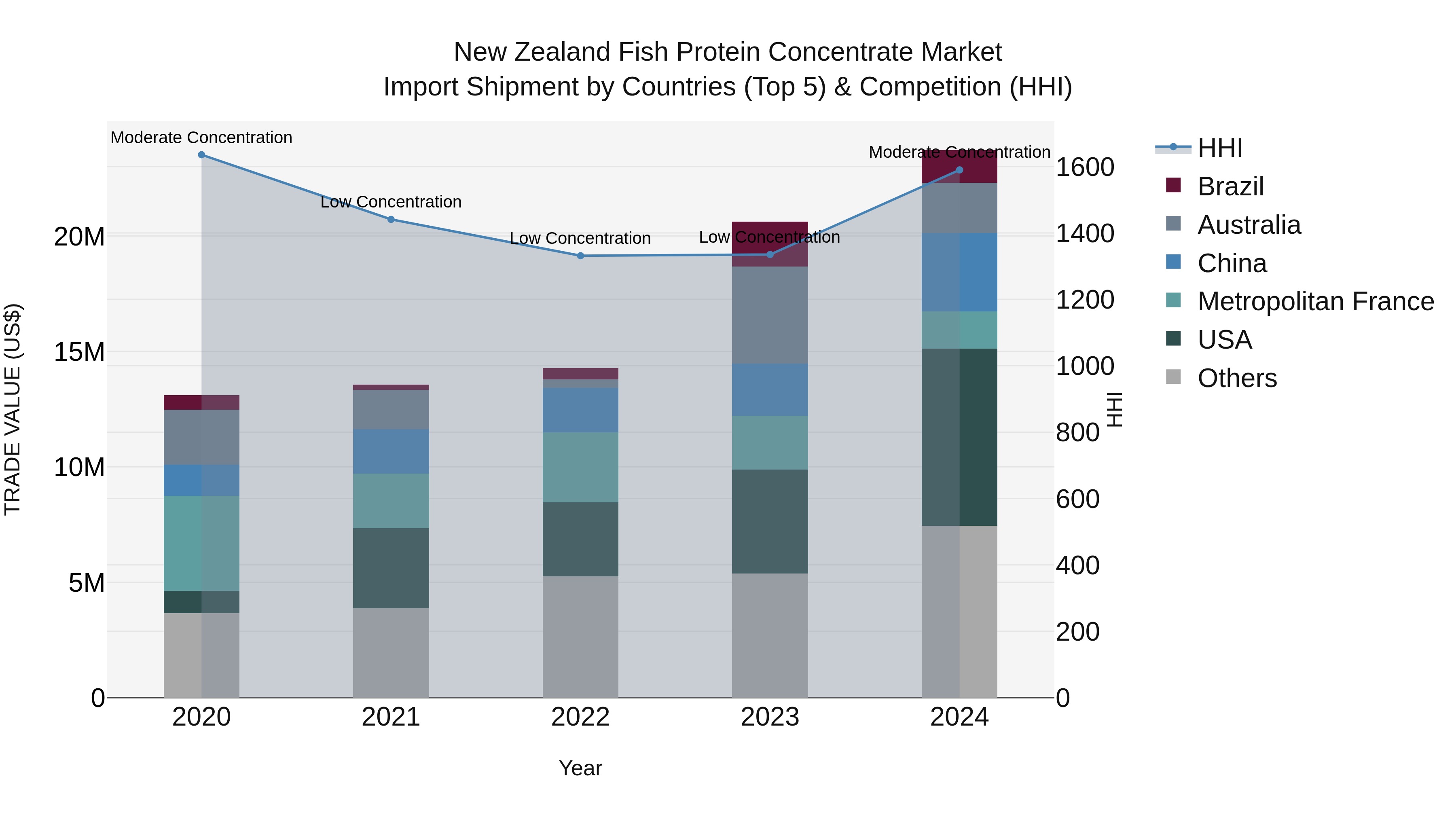 New Zealand Fish Protein Concentrate Market Top 5 Importing Countries and Market Competition (HHI) Analysis