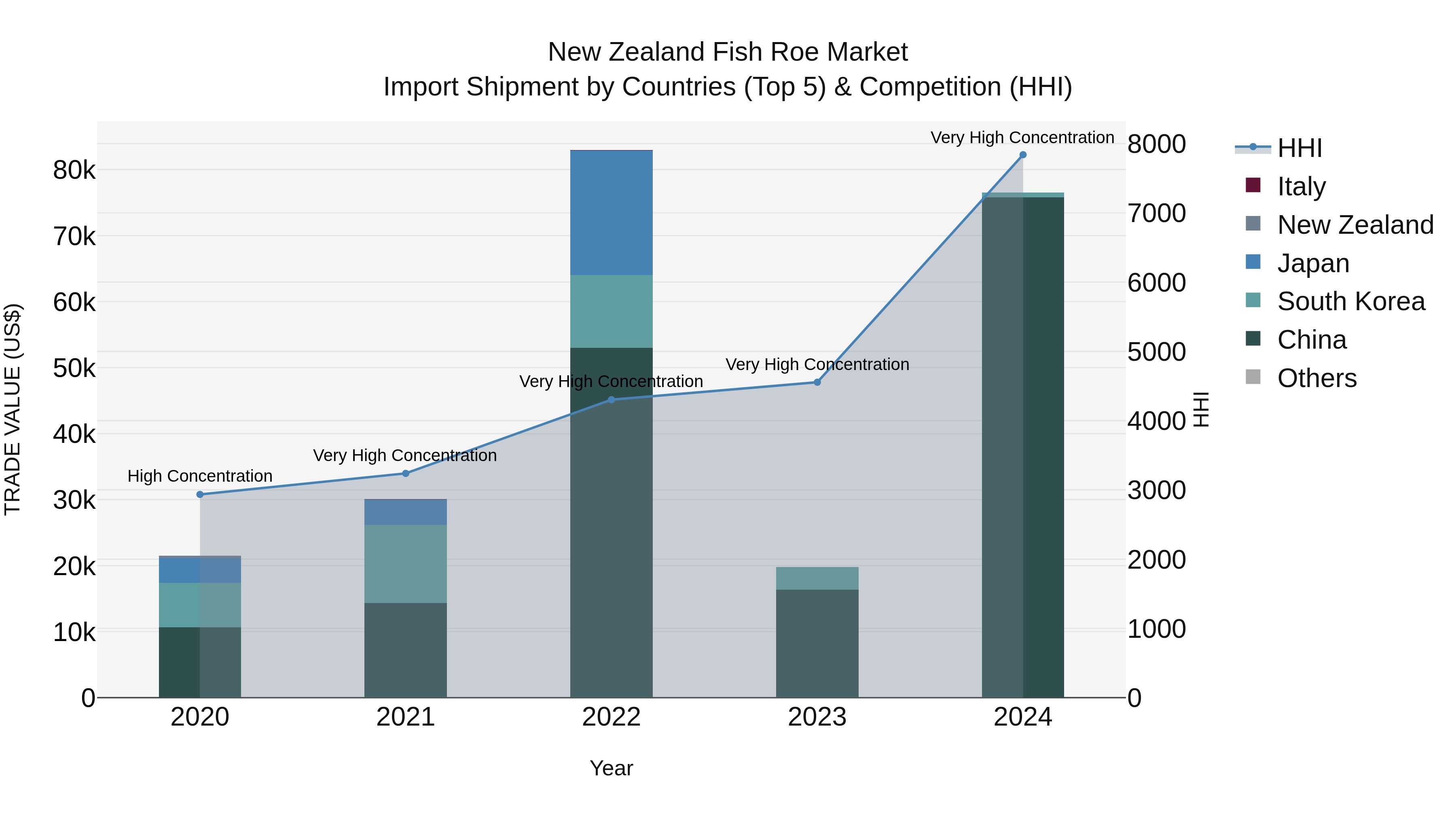 New Zealand Fish Roe Market Top 5 Importing Countries and Market Competition (HHI) Analysis