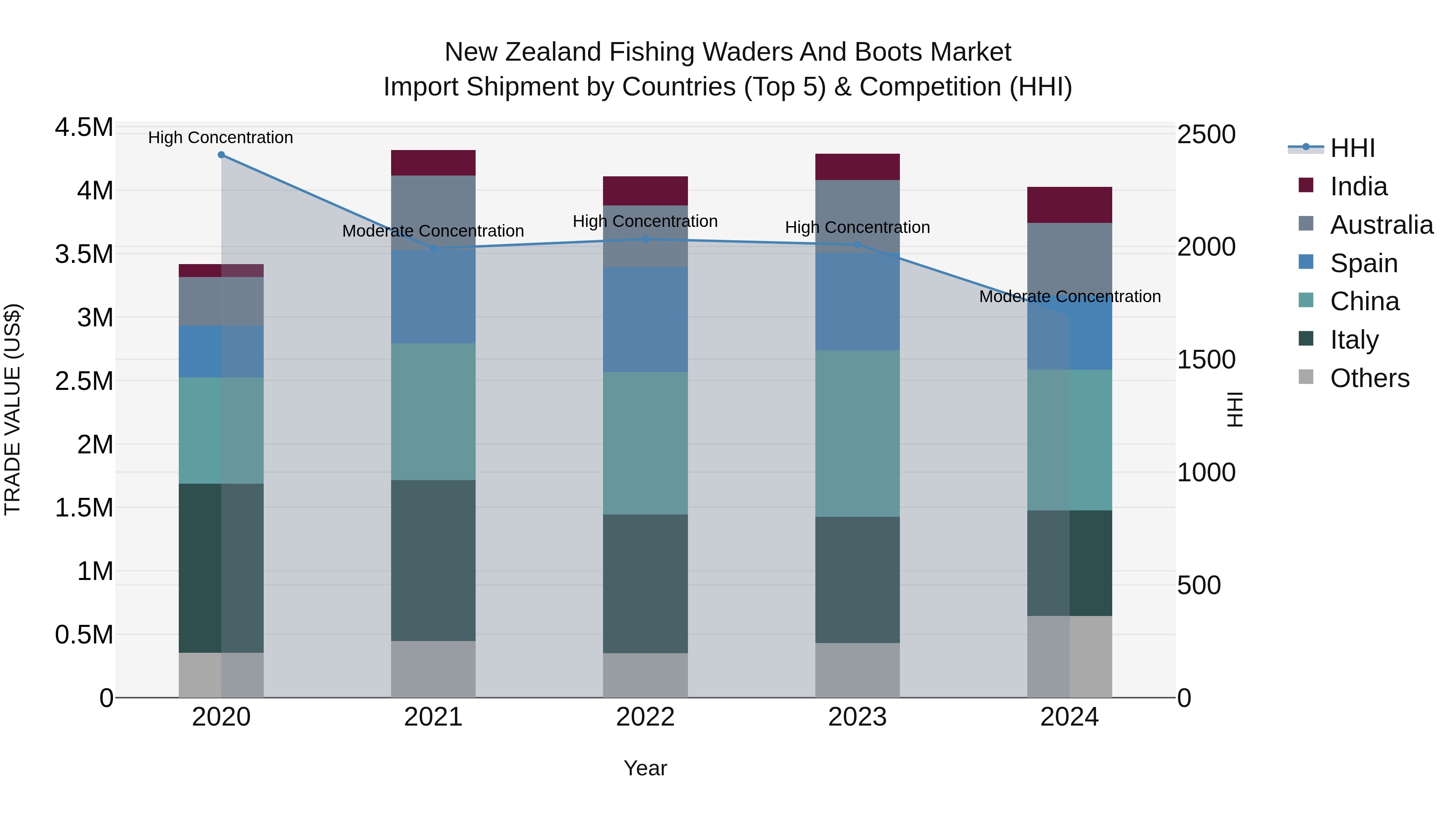 New Zealand Fishing Waders and Boots Market Top 5 Importing Countries and Market Competition (HHI) Analysis