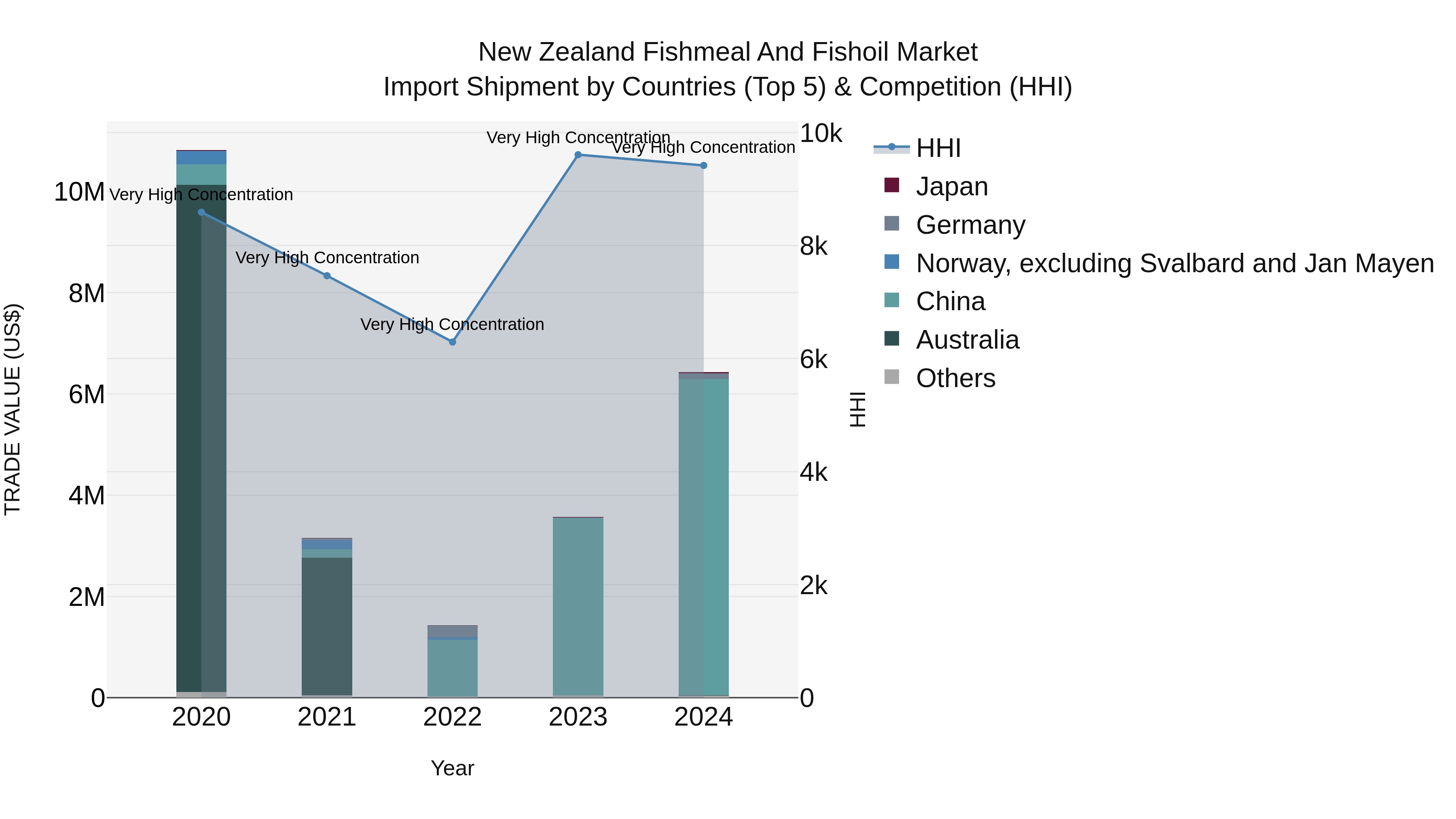 New Zealand Fishmeal and Fishoil Market Top 5 Importing Countries and Market Competition (HHI) Analysis