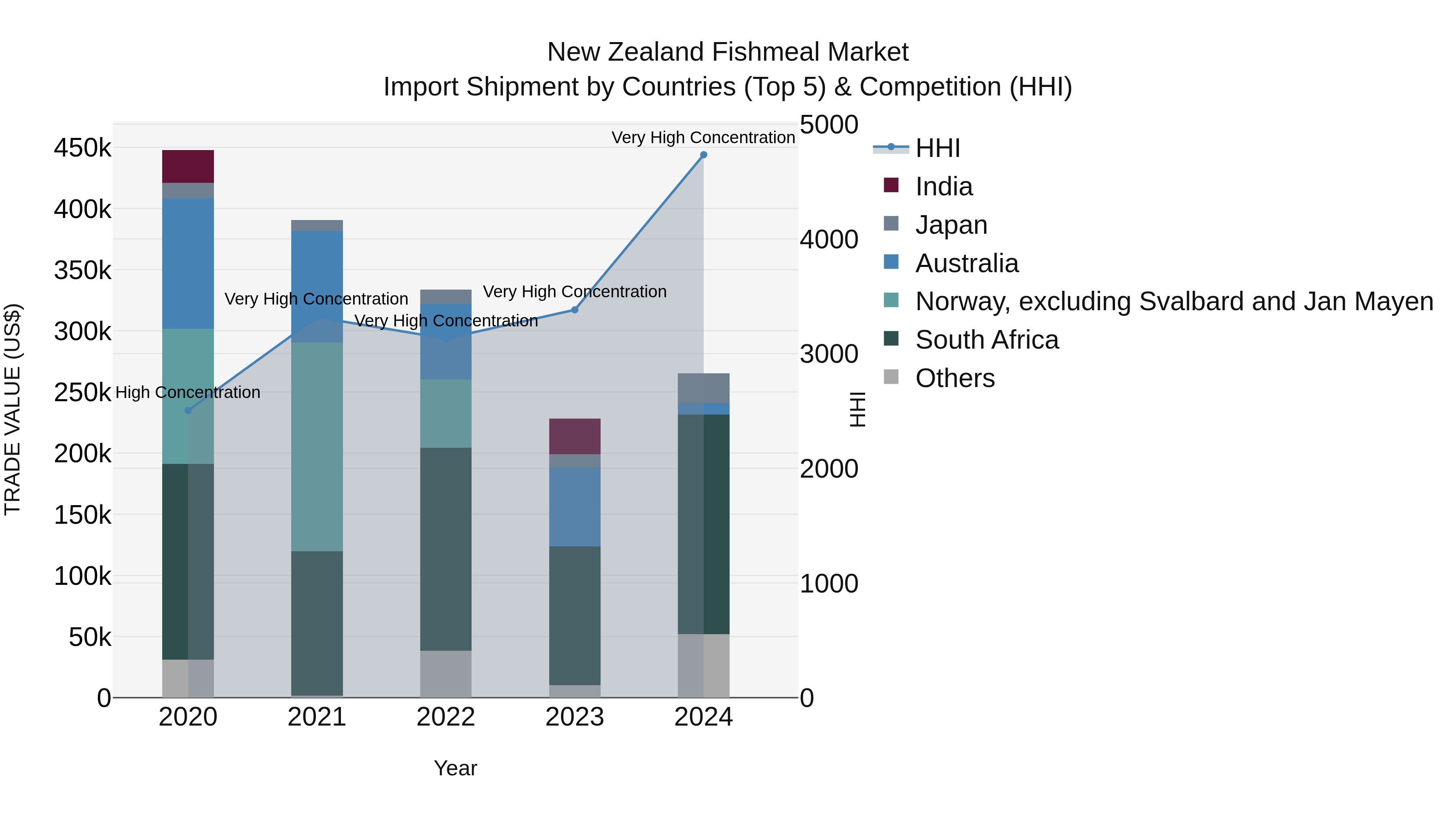 New Zealand Fishmeal Market Top 5 Importing Countries and Market Competition (HHI) Analysis