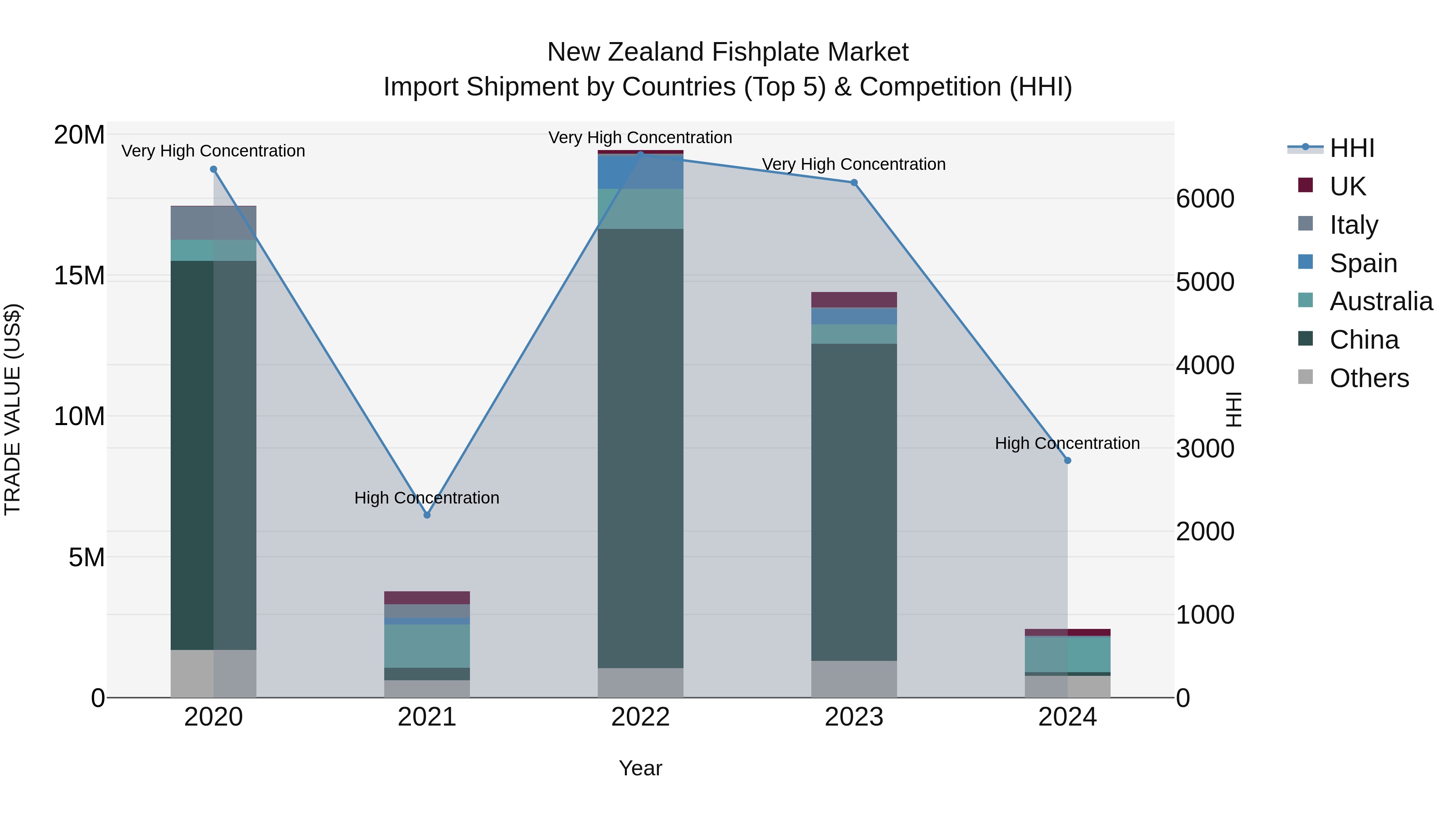 New Zealand Fishplate Market Top 5 Importing Countries and Market Competition (HHI) Analysis