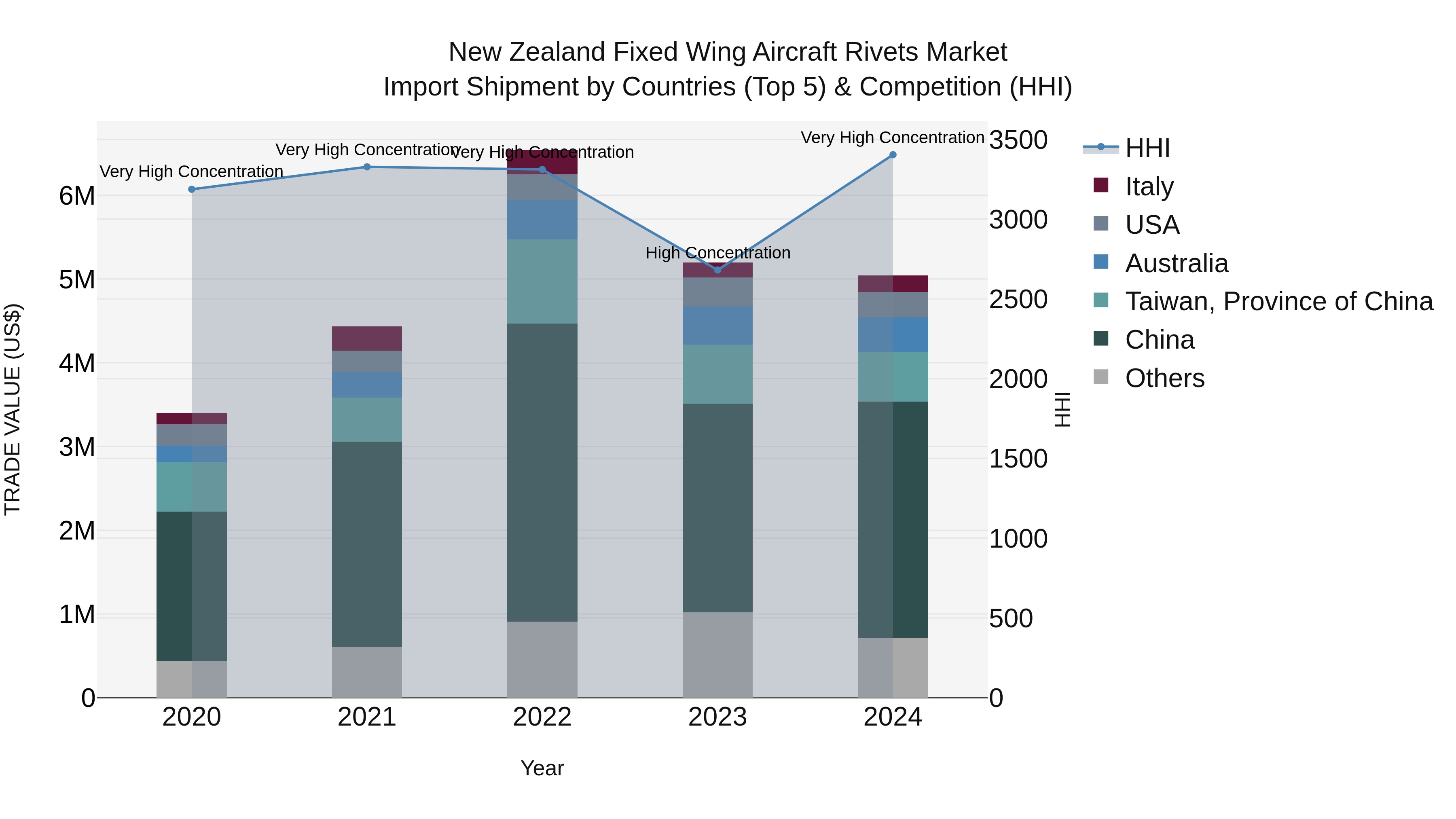 New Zealand Fixed Wing Aircraft Rivets Market Top 5 Importing Countries and Market Competition (HHI) Analysis