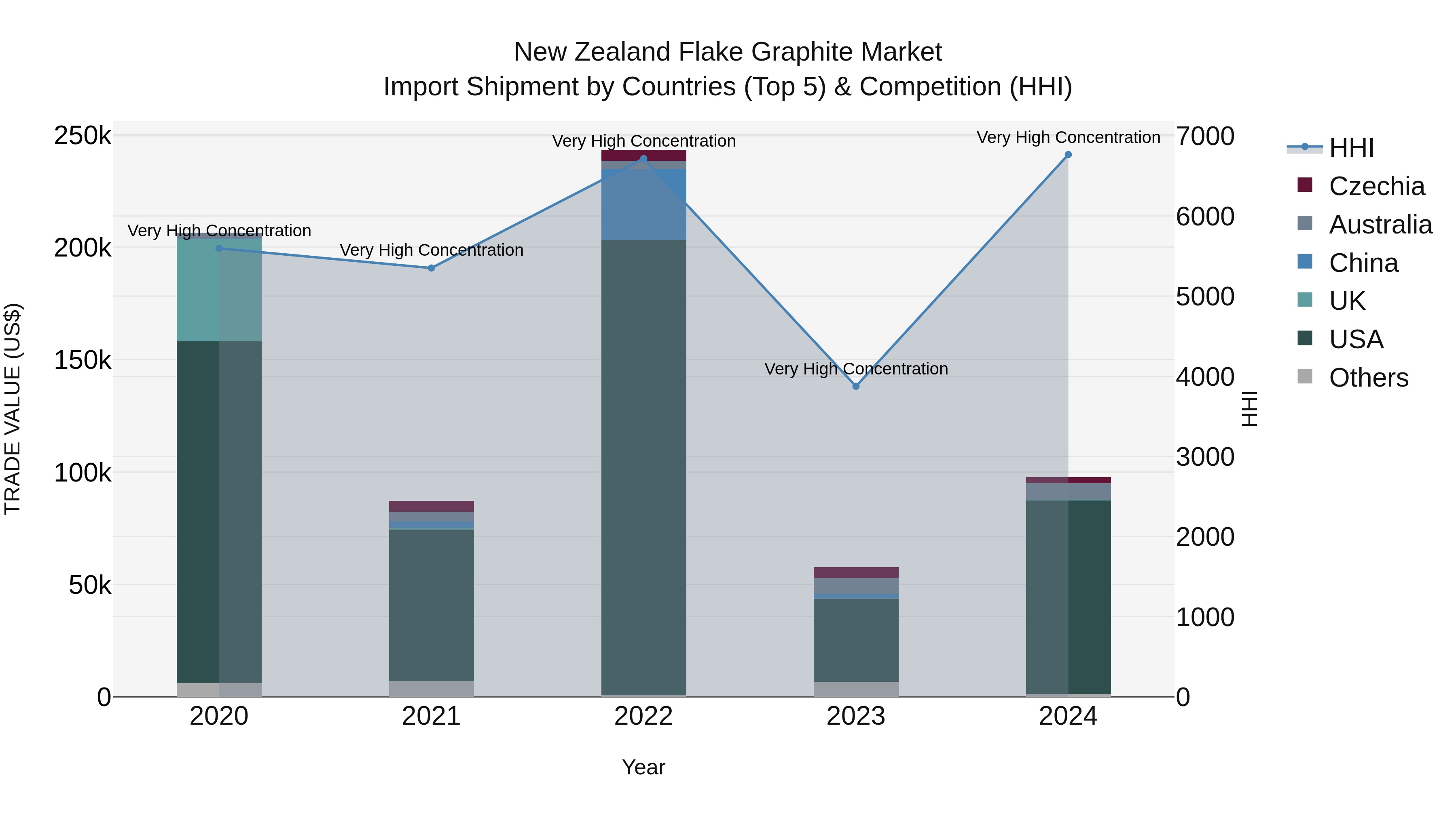 New Zealand Flake Graphite Market Top 5 Importing Countries and Market Competition (HHI) Analysis