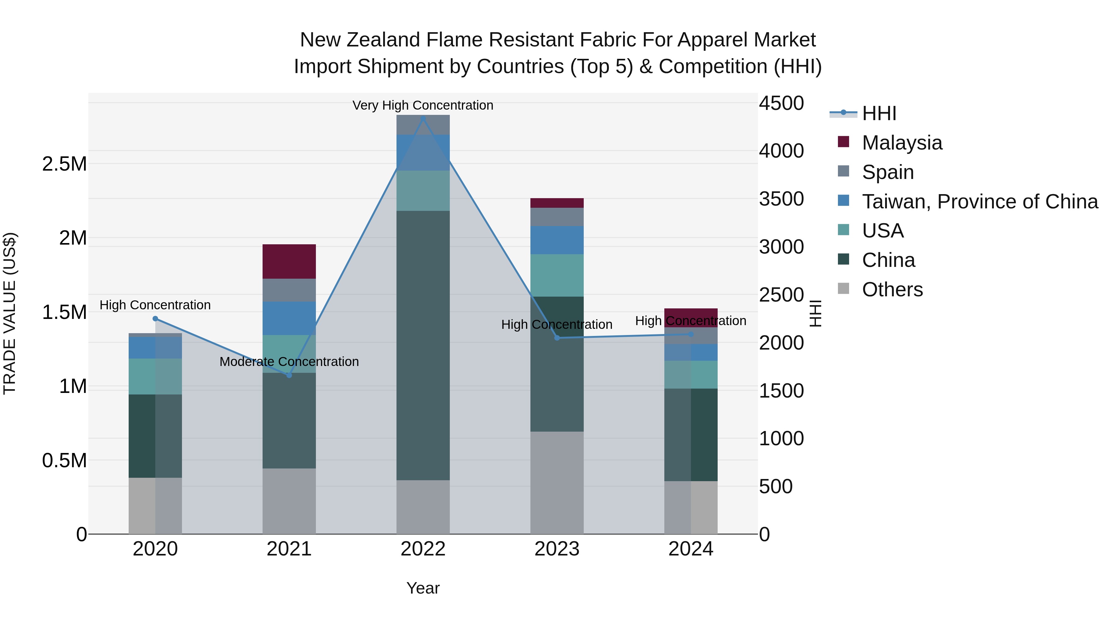 New Zealand Flame Resistant Fabric for Apparel Market Top 5 Importing Countries and Market Competition (HHI) Analysis