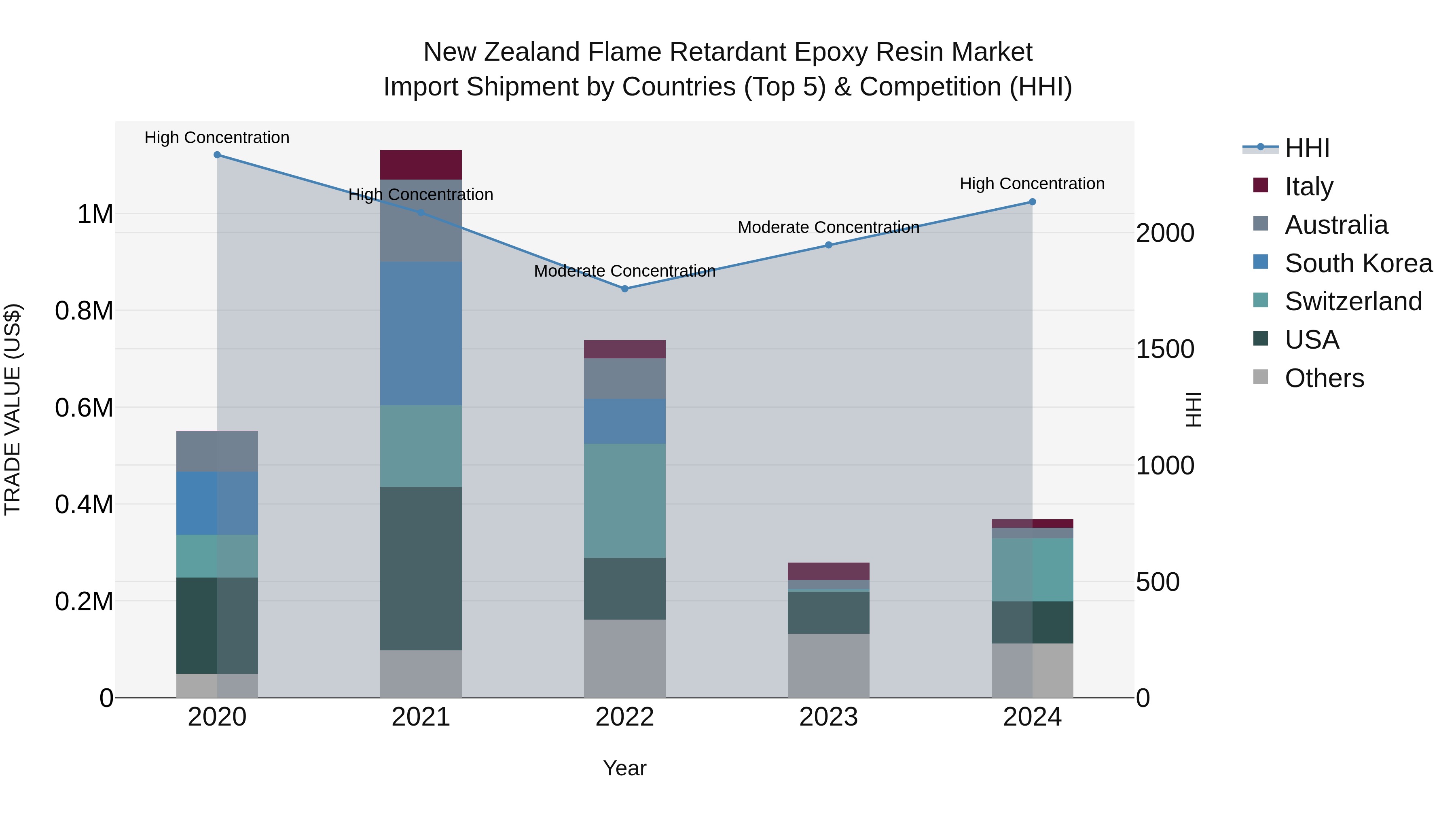 New Zealand Flame Retardant Epoxy Resin Market Top 5 Importing Countries and Market Competition (HHI) Analysis