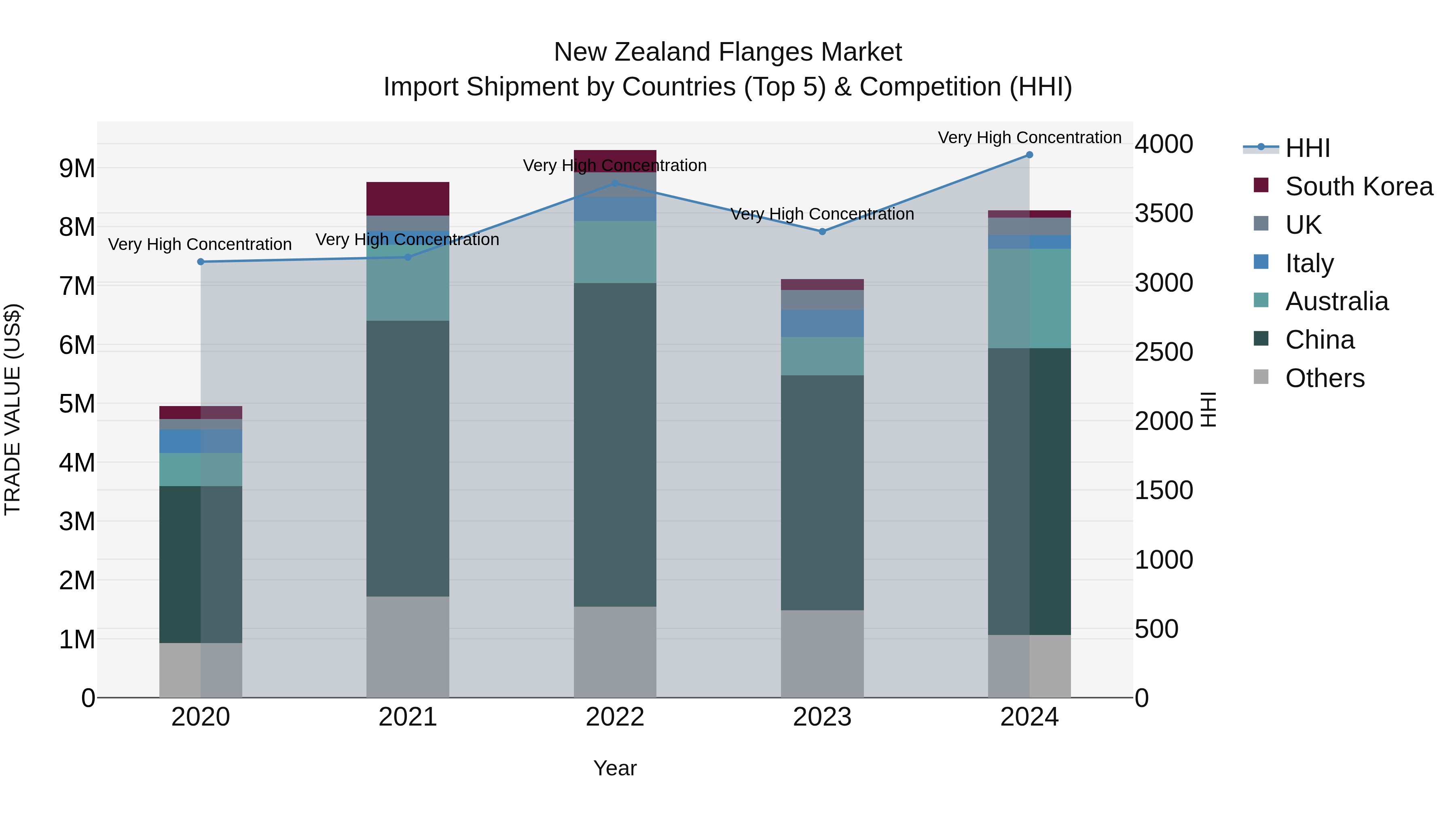 New Zealand Flanges Market Top 5 Importing Countries and Market Competition (HHI) Analysis