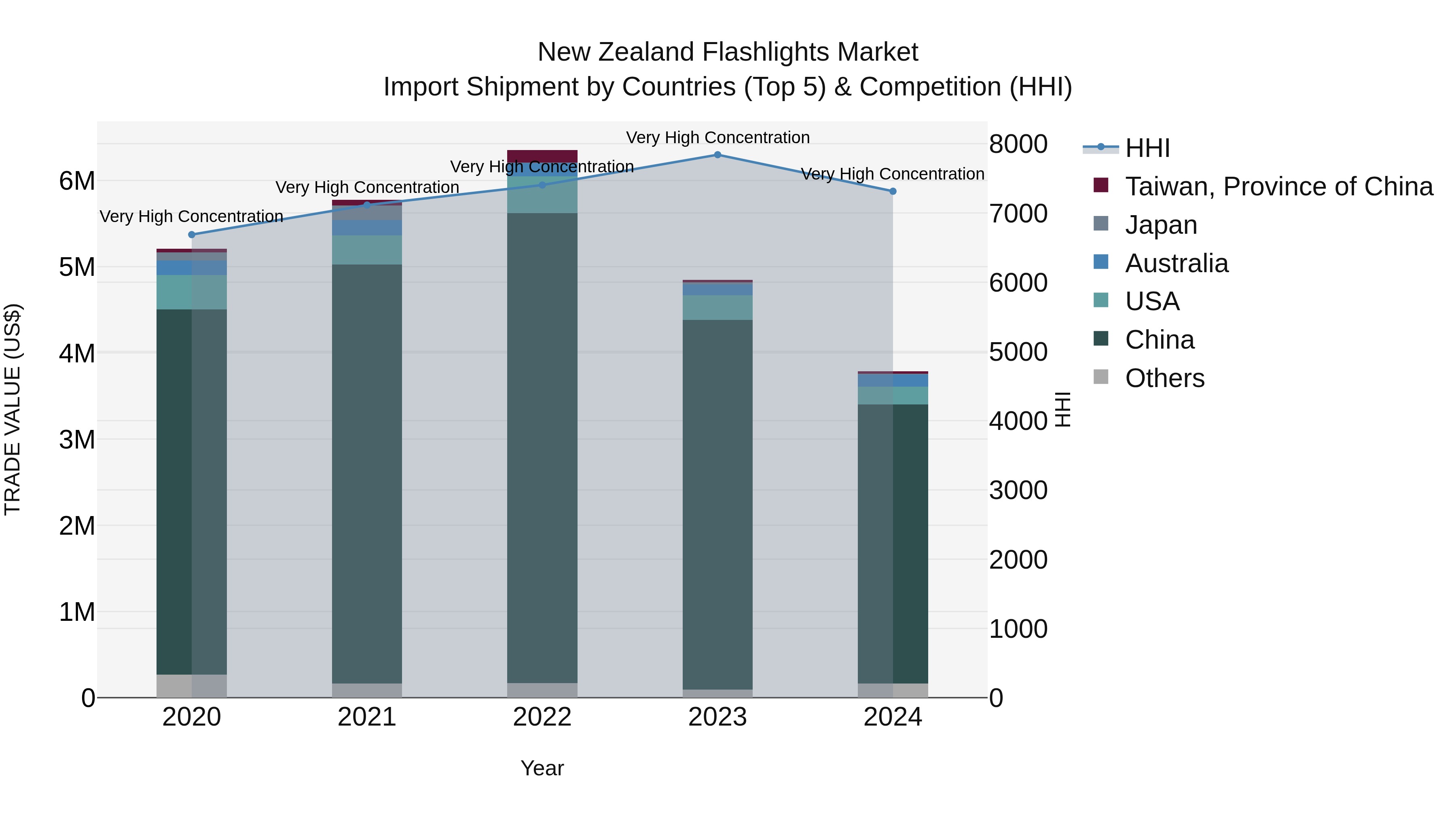 New Zealand Flashlights Market Top 5 Importing Countries and Market Competition (HHI) Analysis