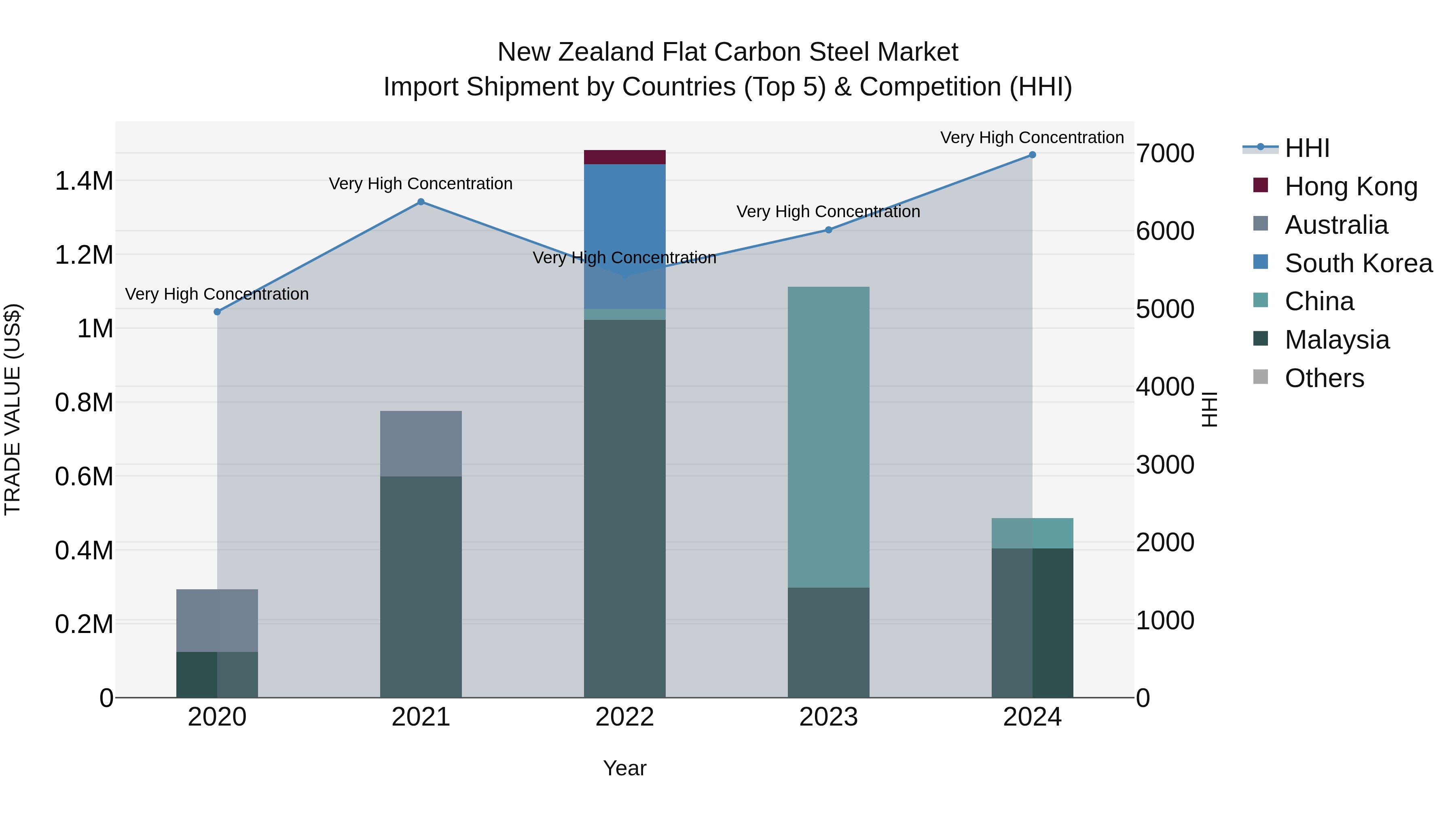 New Zealand Flat Carbon Steel Market Top 5 Importing Countries and Market Competition (HHI) Analysis