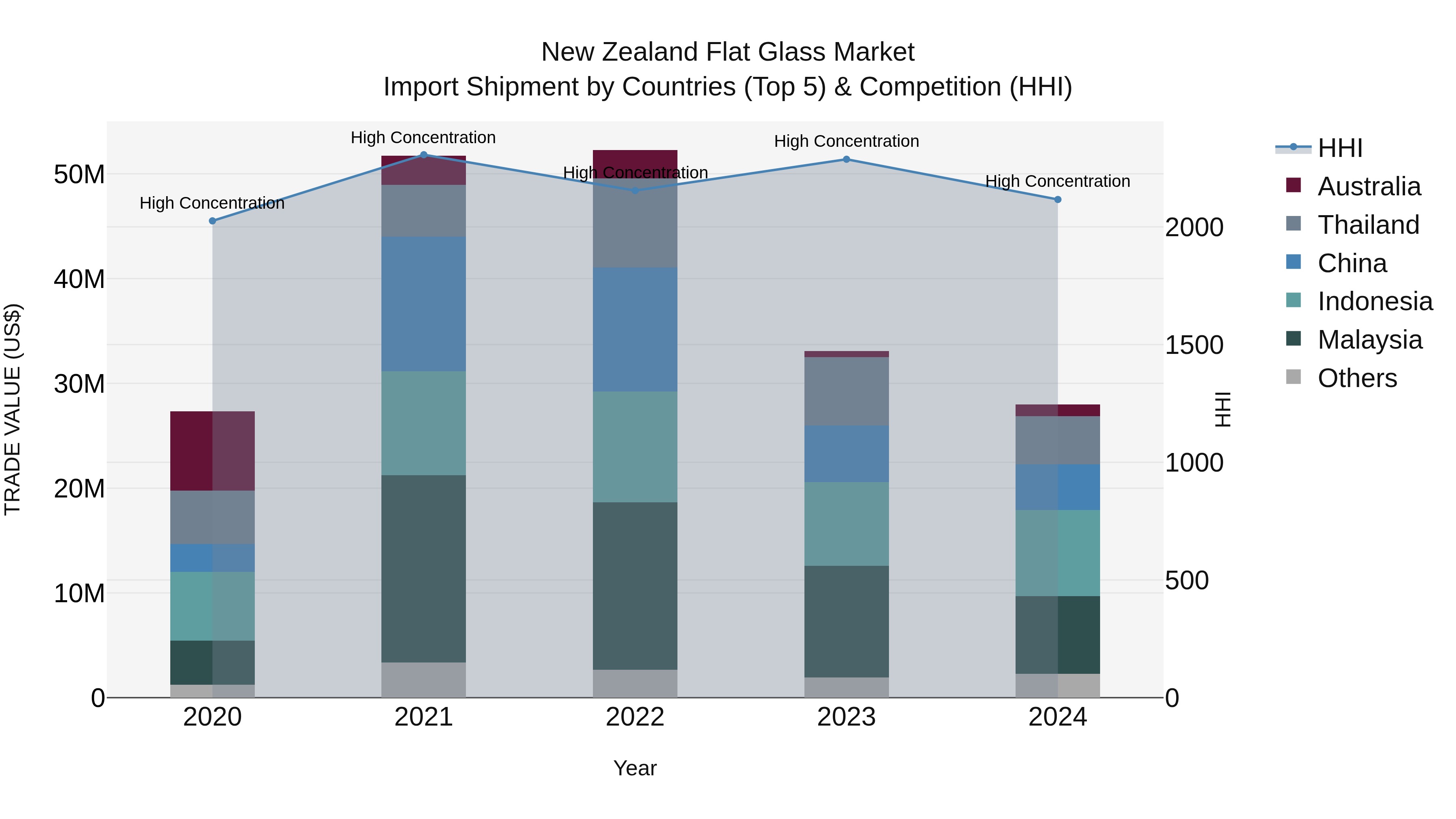 New Zealand Flat Glass Market Top 5 Importing Countries and Market Competition (HHI) Analysis
