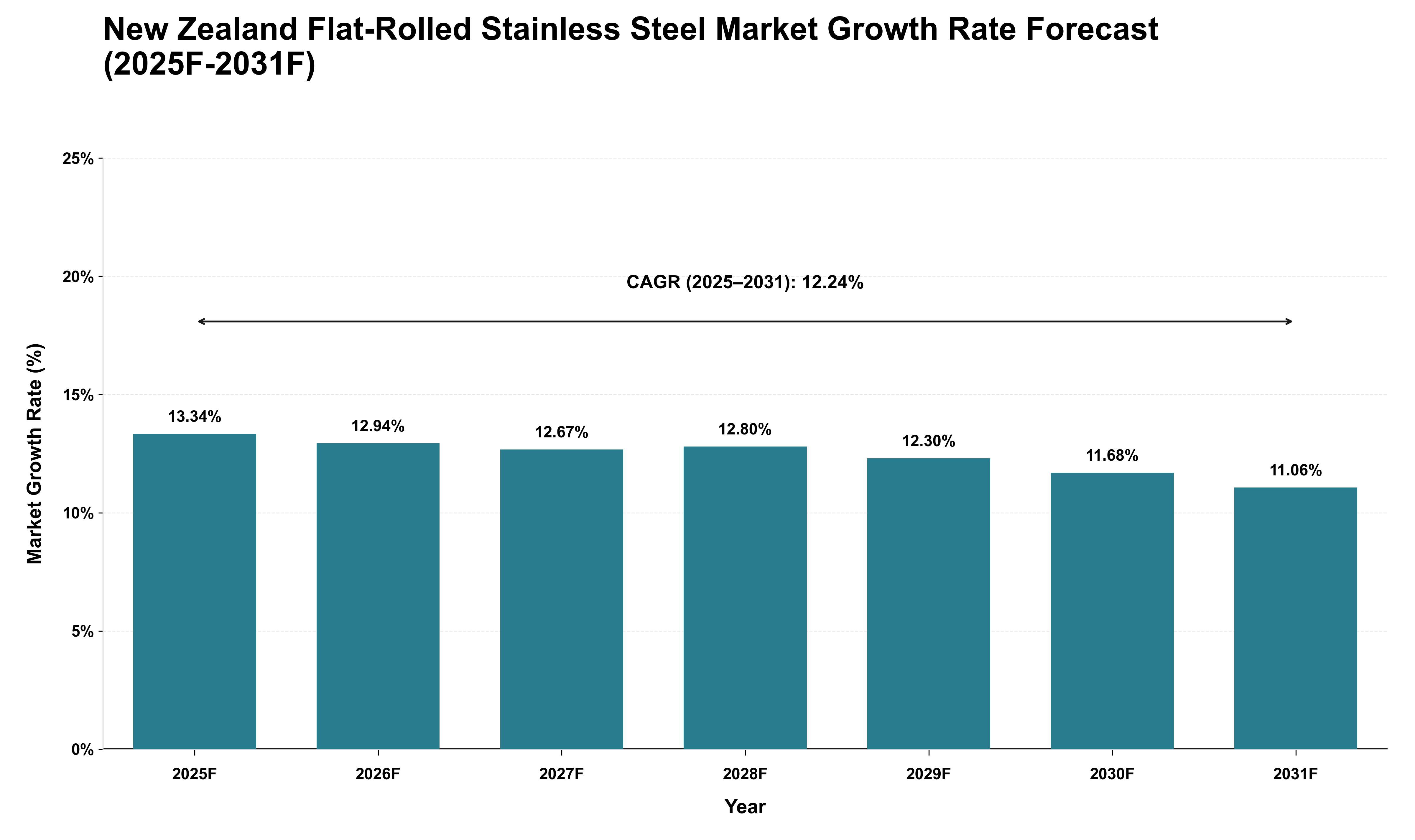 New Zealand Flat-Rolled Stainless Steel Market Growth Rate Analysis (2025 - 2031)