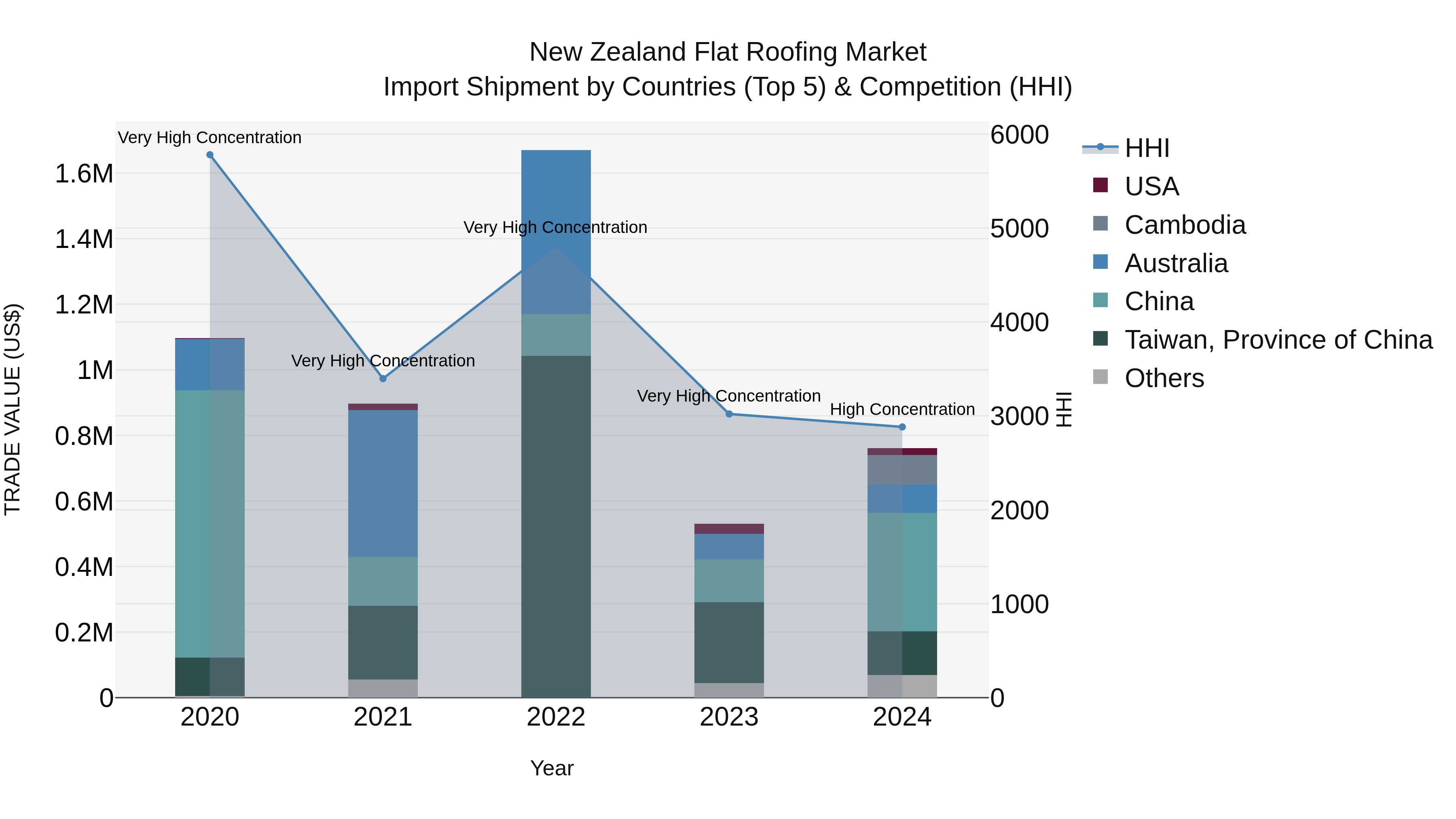 New Zealand Flat Roofing Market Top 5 Importing Countries and Market Competition (HHI) Analysis