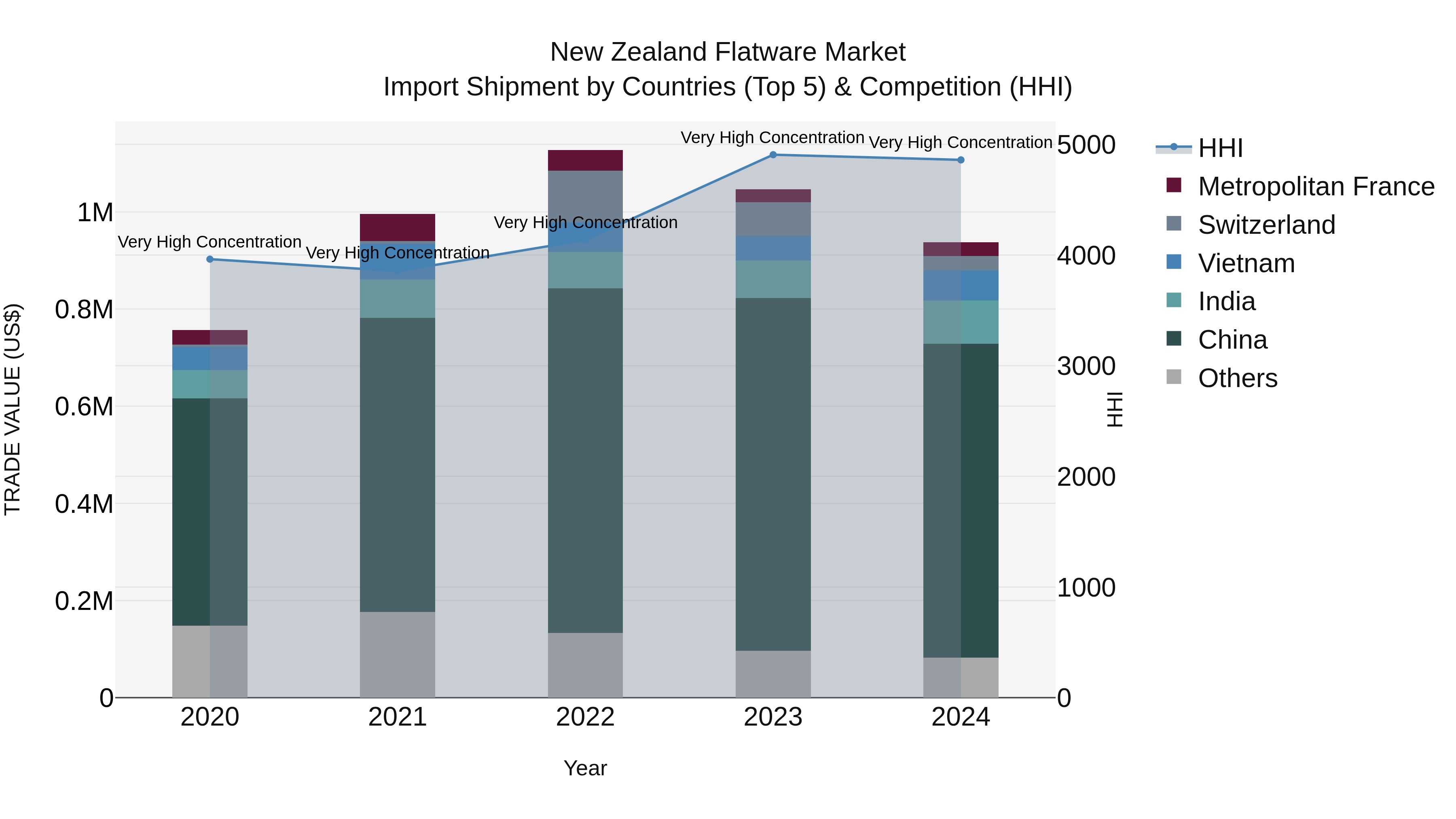 New Zealand Flatware Market Top 5 Importing Countries and Market Competition (HHI) Analysis