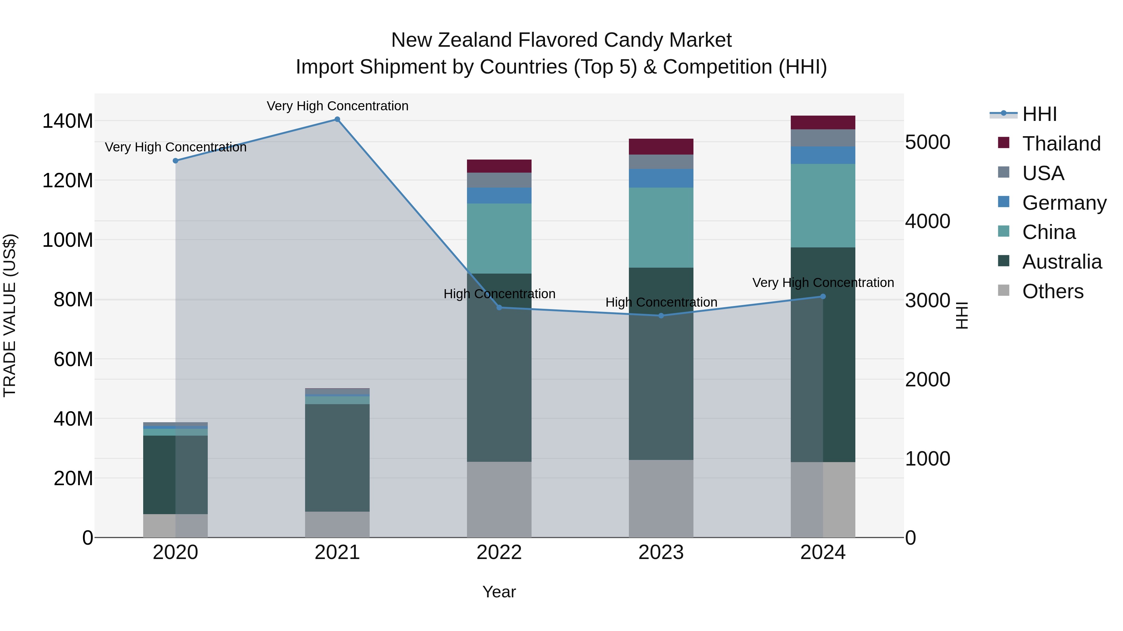 New Zealand Flavored Candy Market Top 5 Importing Countries and Market Competition (HHI) Analysis