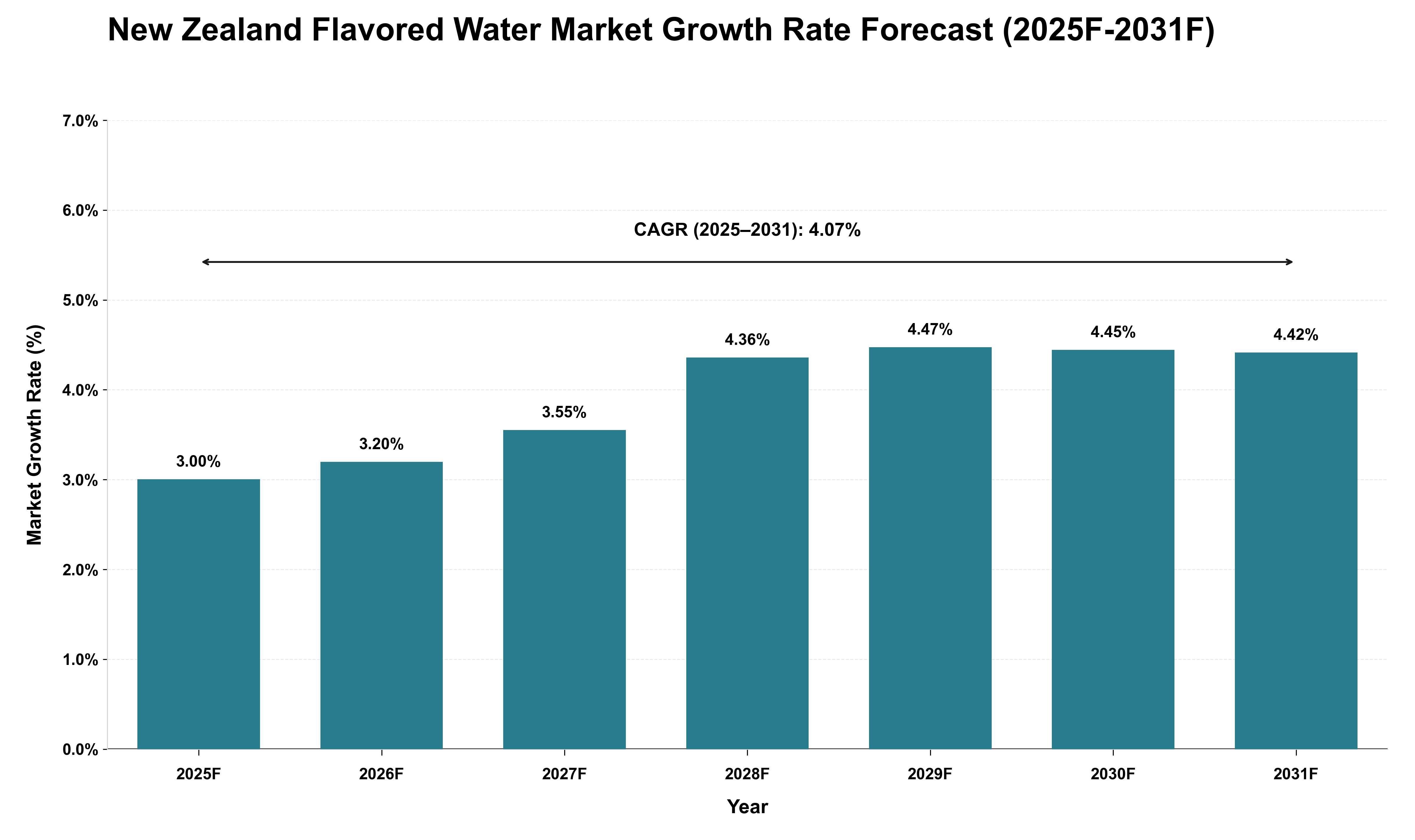New Zealand Flavored Water Market Growth Rate Analysis (2025 - 2031)