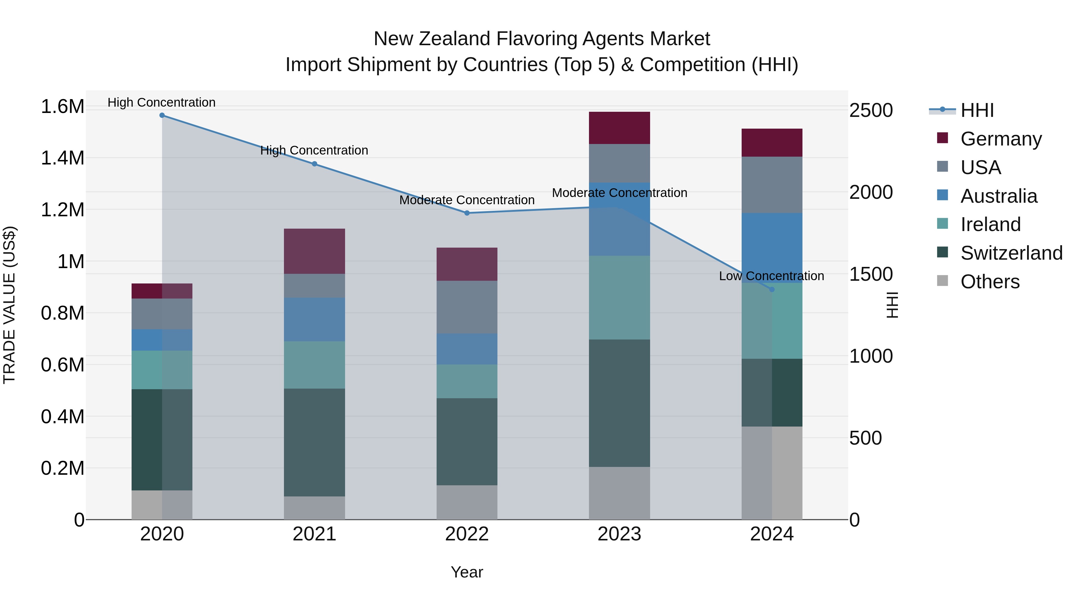 New Zealand Flavoring Agents Market Top 5 Importing Countries and Market Competition (HHI) Analysis