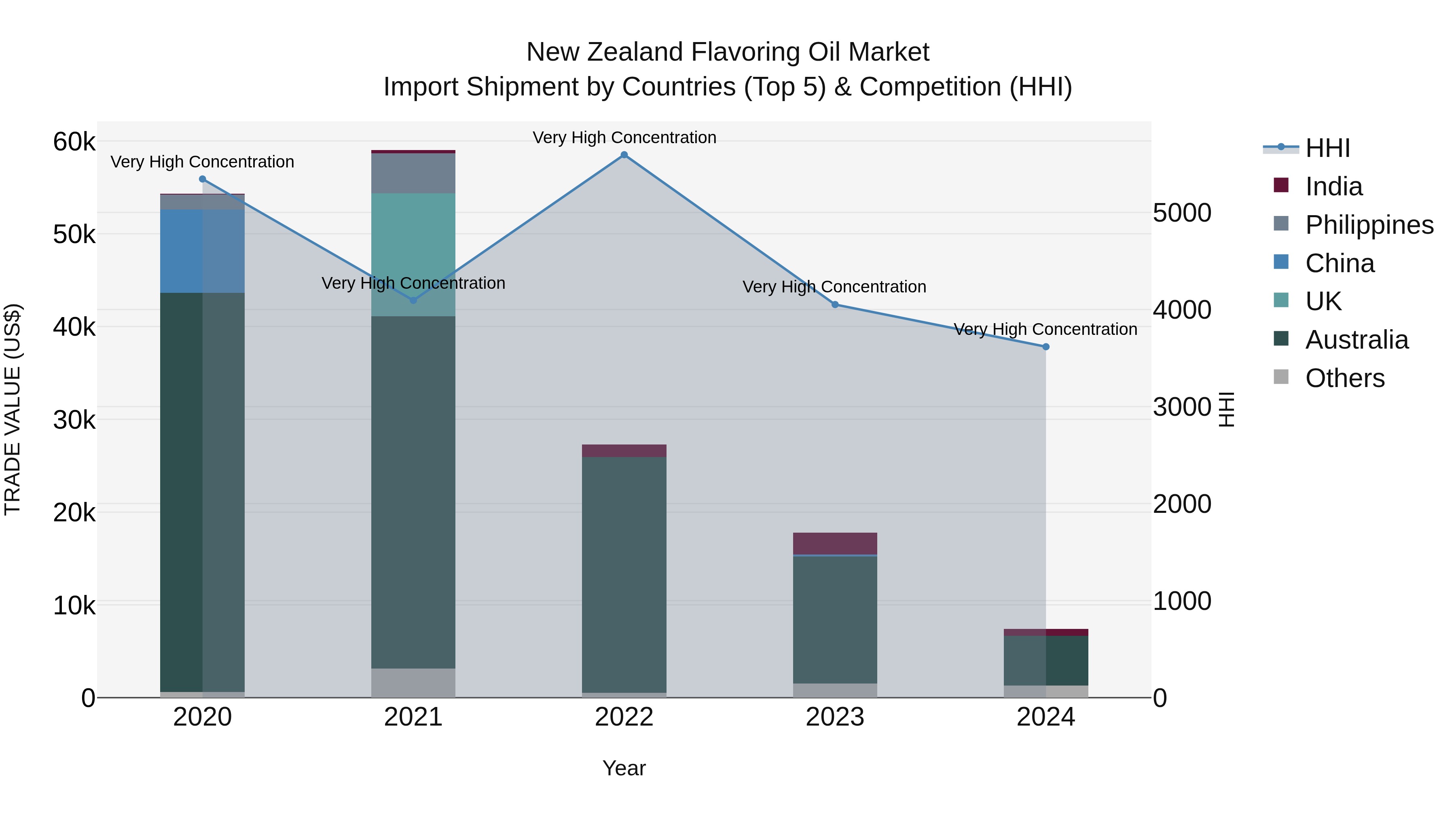 New Zealand Flavoring Oil Market Top 5 Importing Countries and Market Competition (HHI) Analysis