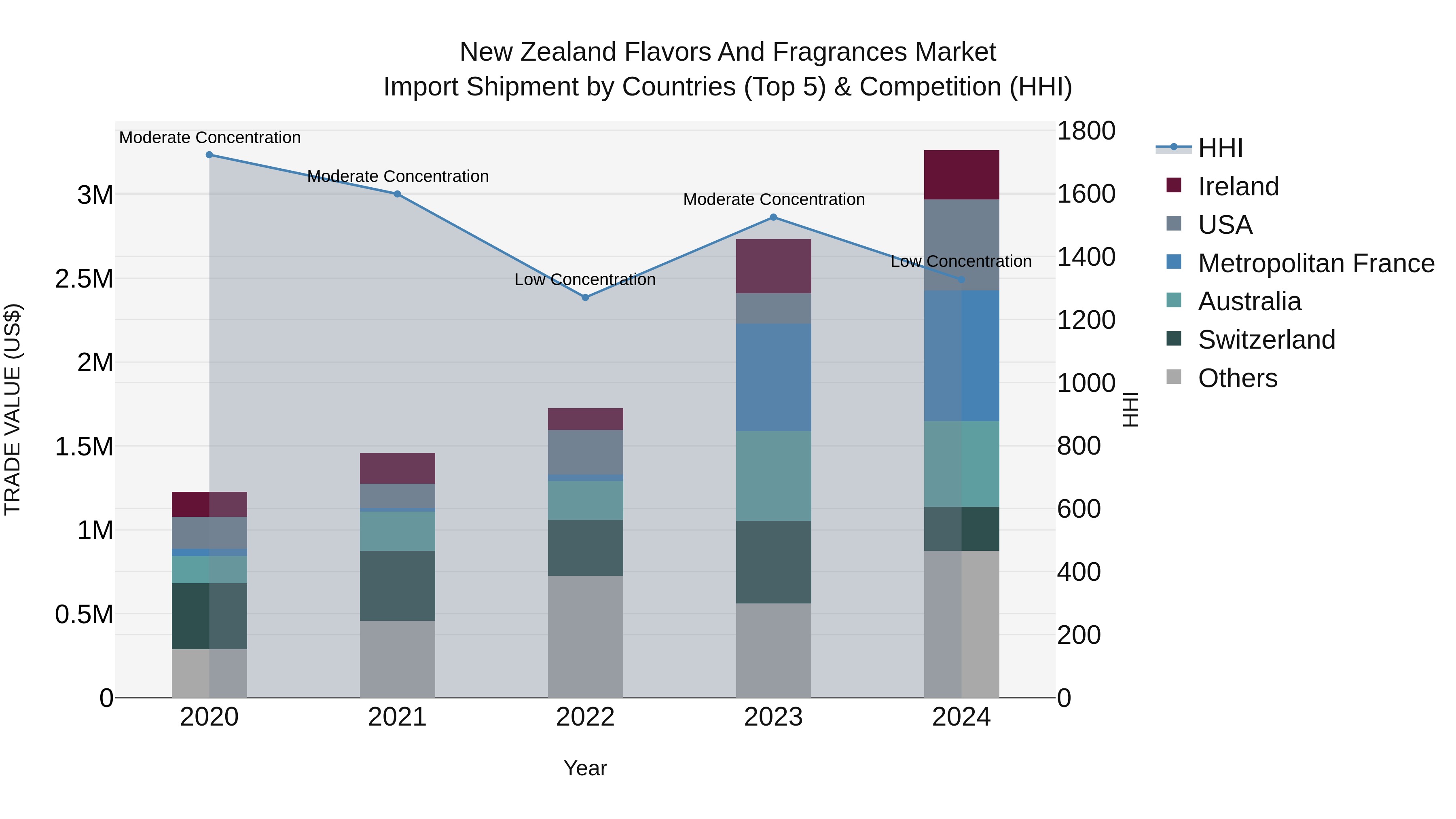 New Zealand Flavors and Fragrances Market Top 5 Importing Countries and Market Competition (HHI) Analysis