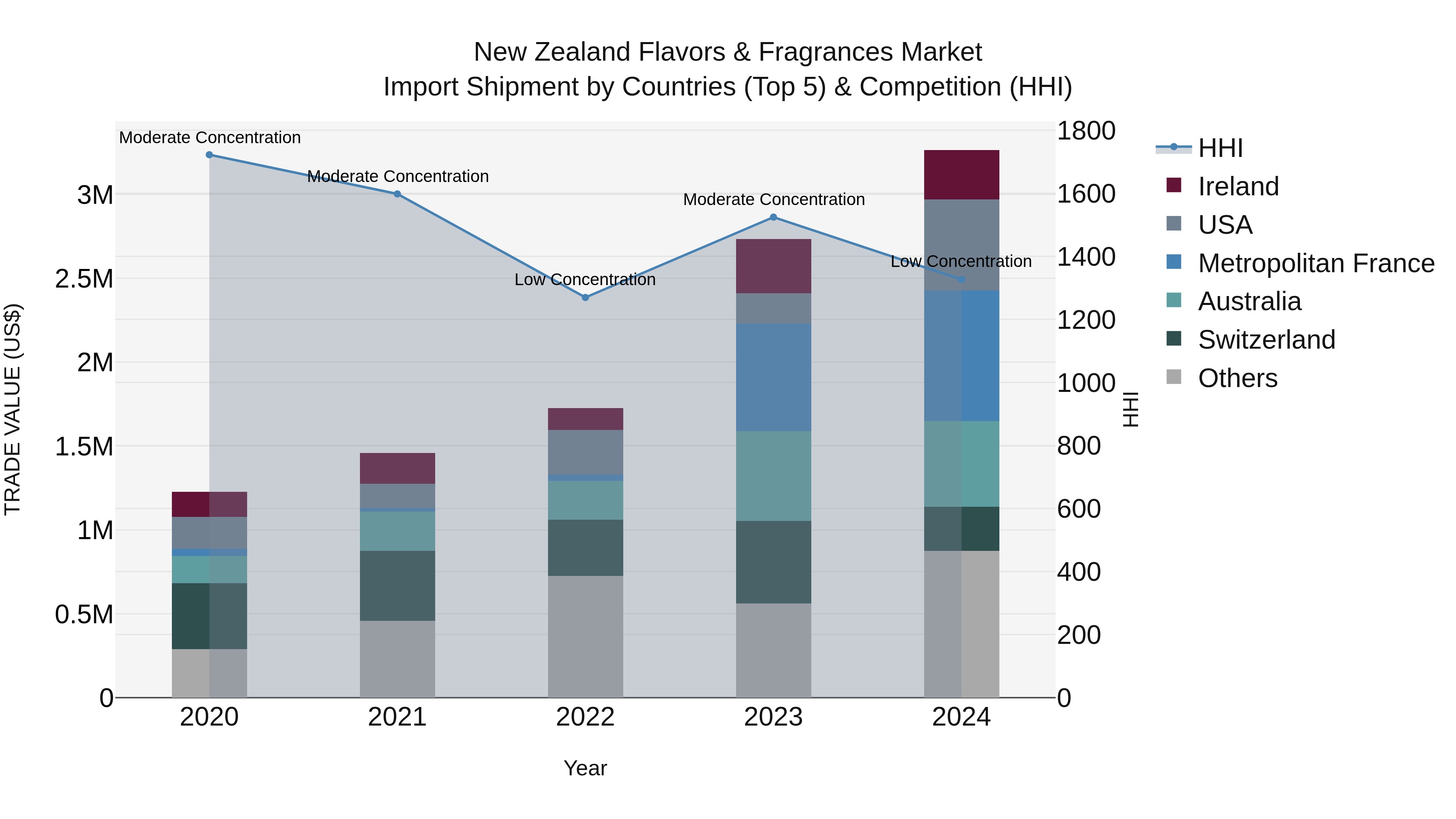 New Zealand Flavors & Fragrances Market Top 5 Importing Countries and Market Competition (HHI) Analysis
