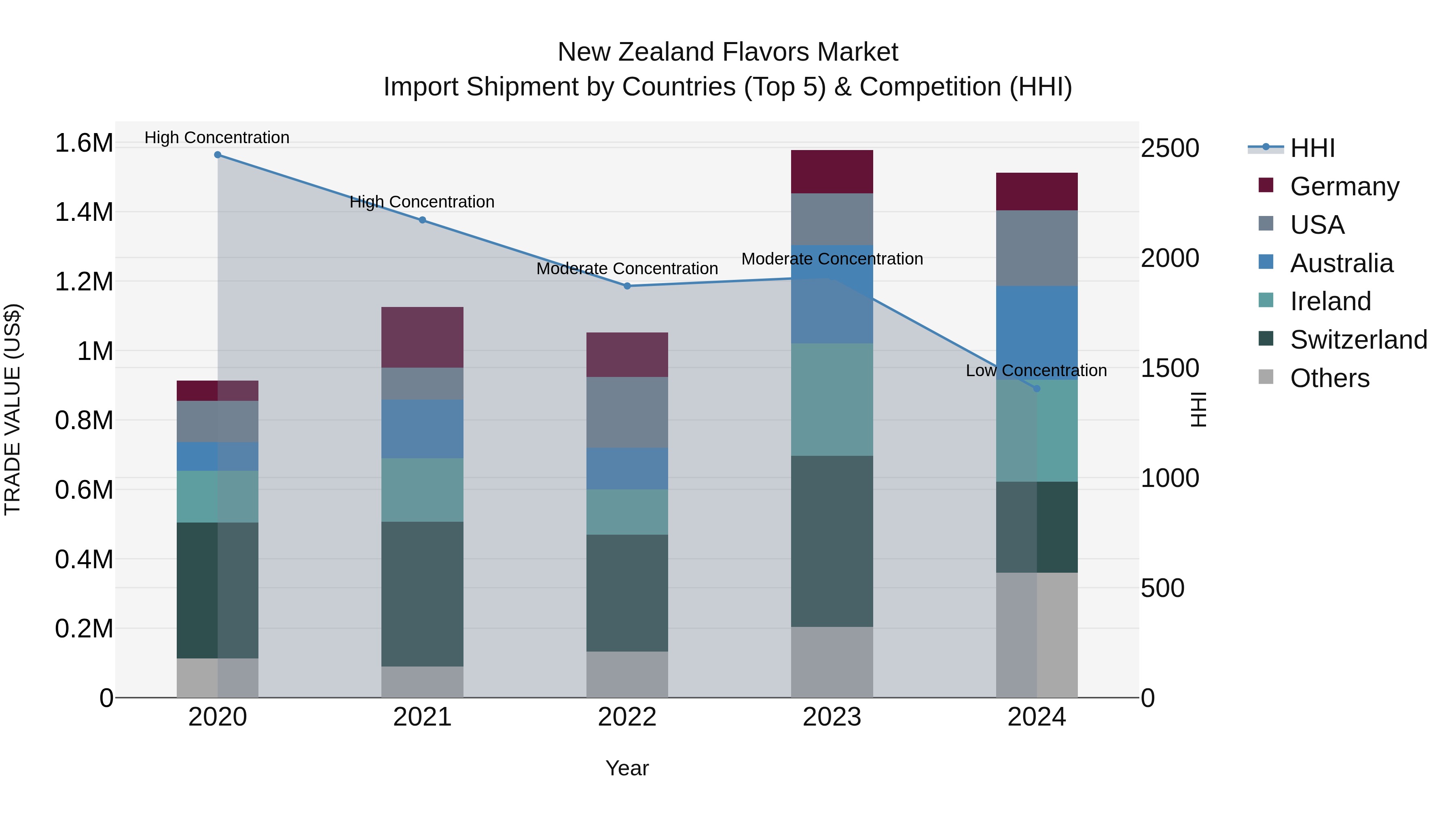New Zealand Flavors Market Top 5 Importing Countries and Market Competition (HHI) Analysis