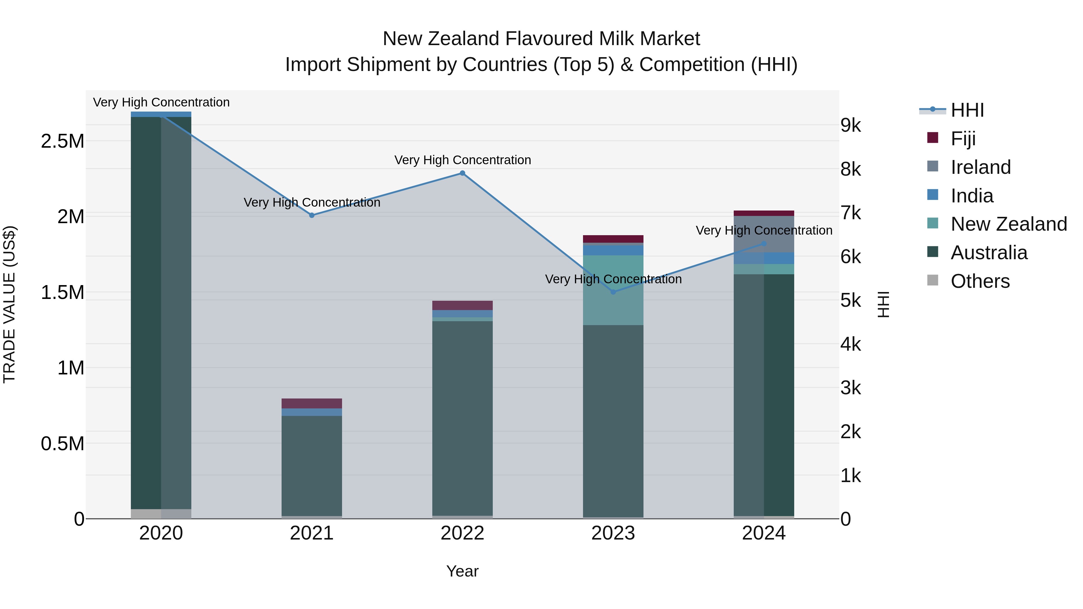 New Zealand Flavoured Milk Market Top 5 Importing Countries and Market Competition (HHI) Analysis