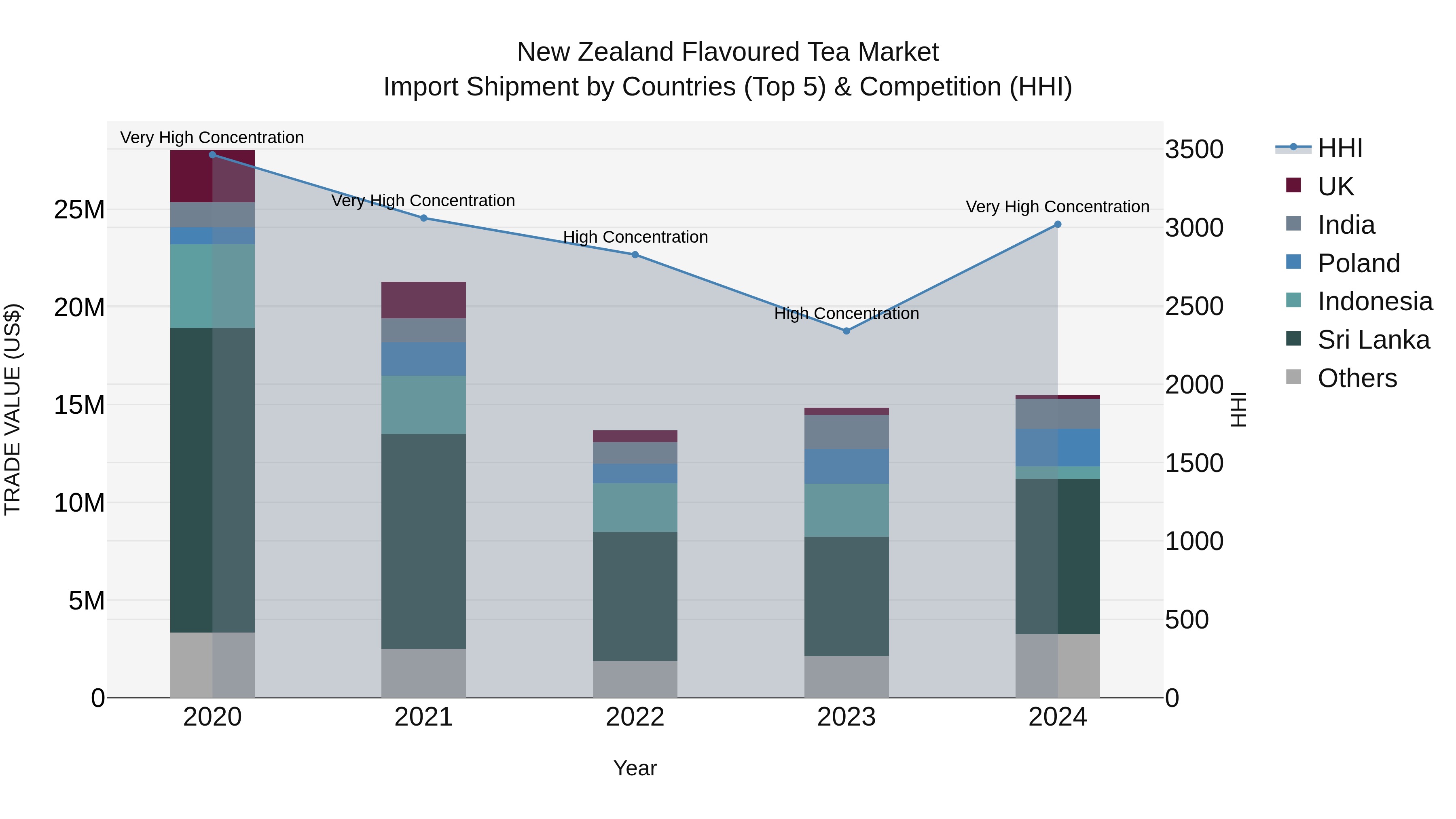 New Zealand Flavoured Tea Market Top 5 Importing Countries and Market Competition (HHI) Analysis